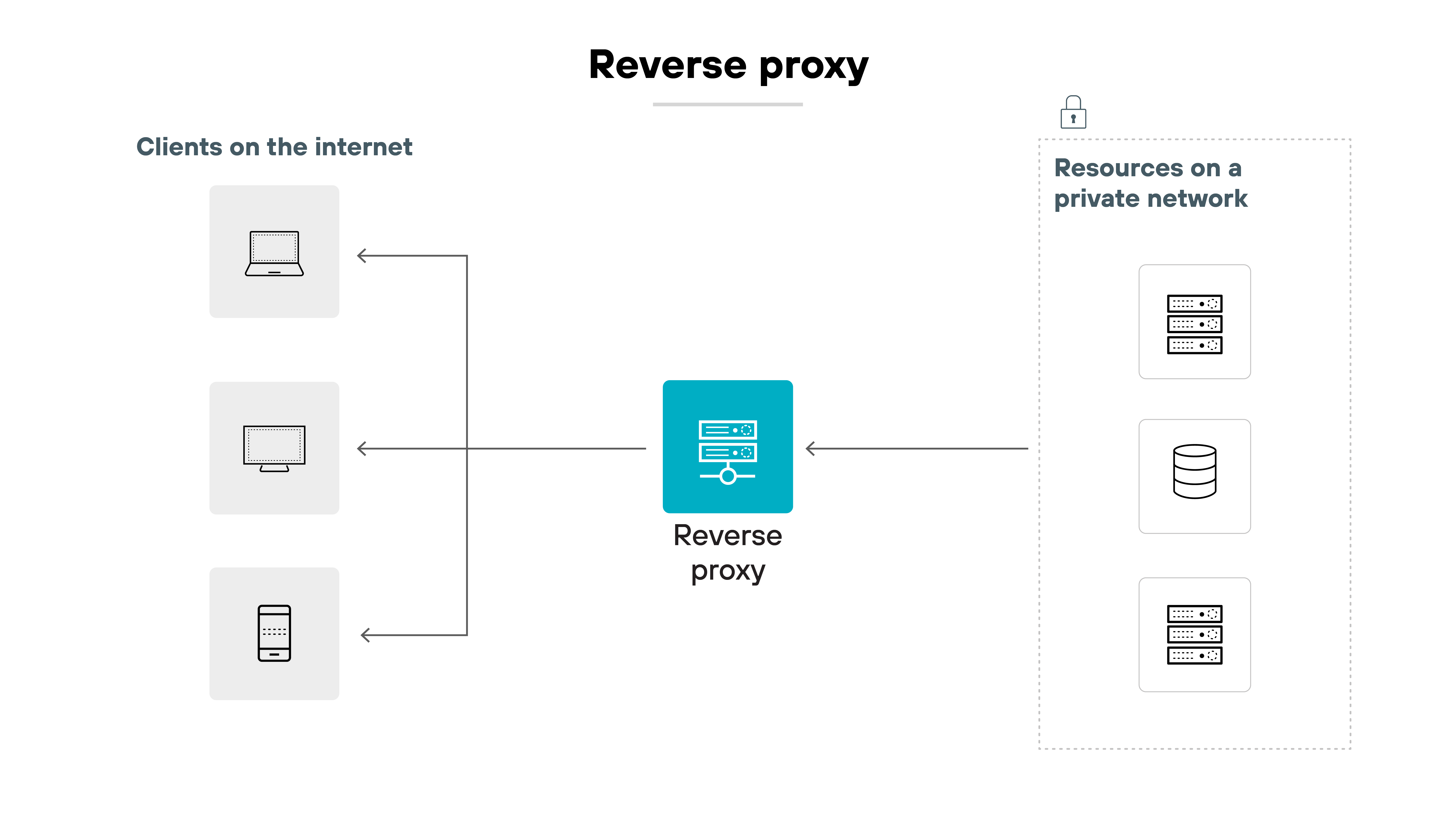 Architecture diagram titled 'Forward proxy.' On the left, a dotted box labeled 'Private network' contains three vertically stacked device icons: a laptop, a desktop, and a mobile phone. A right-facing arrow leads from the private network to a central server icon labeled 'Forward proxy.' From the forward proxy, three arrows branch out to the right, each pointing to a separate server icon. These icons are grouped under the label 'Resources on the internet,' indicating that the proxy forwards traffic from internal devices to external web resources.