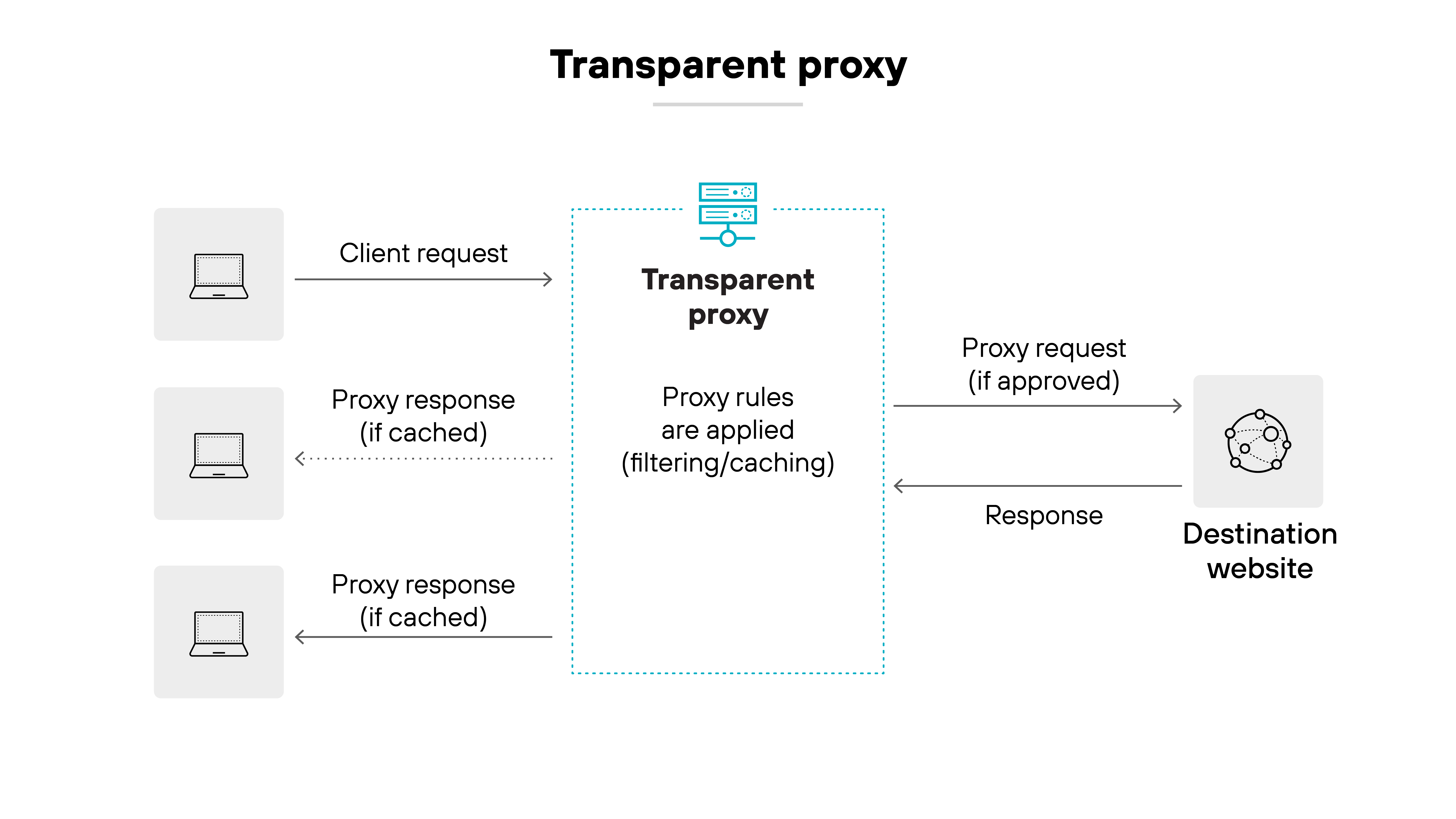 Architecture diagram titled 'Reverse proxy.' On the left, three vertically stacked icons representing a laptop, a desktop, and a mobile device are grouped under the label 'Clients on the internet.' Each device is connected with an arrow pointing to a central server icon labeled 'Reverse proxy.' On the right, a dotted box labeled 'Resources on a private network' contains three vertically stacked server icons, including one with a cylindrical database symbol in the middle. A single arrow runs from the private network resources to the reverse proxy, indicating that the proxy sits in front of internal resources and manages inbound requests from external clients.