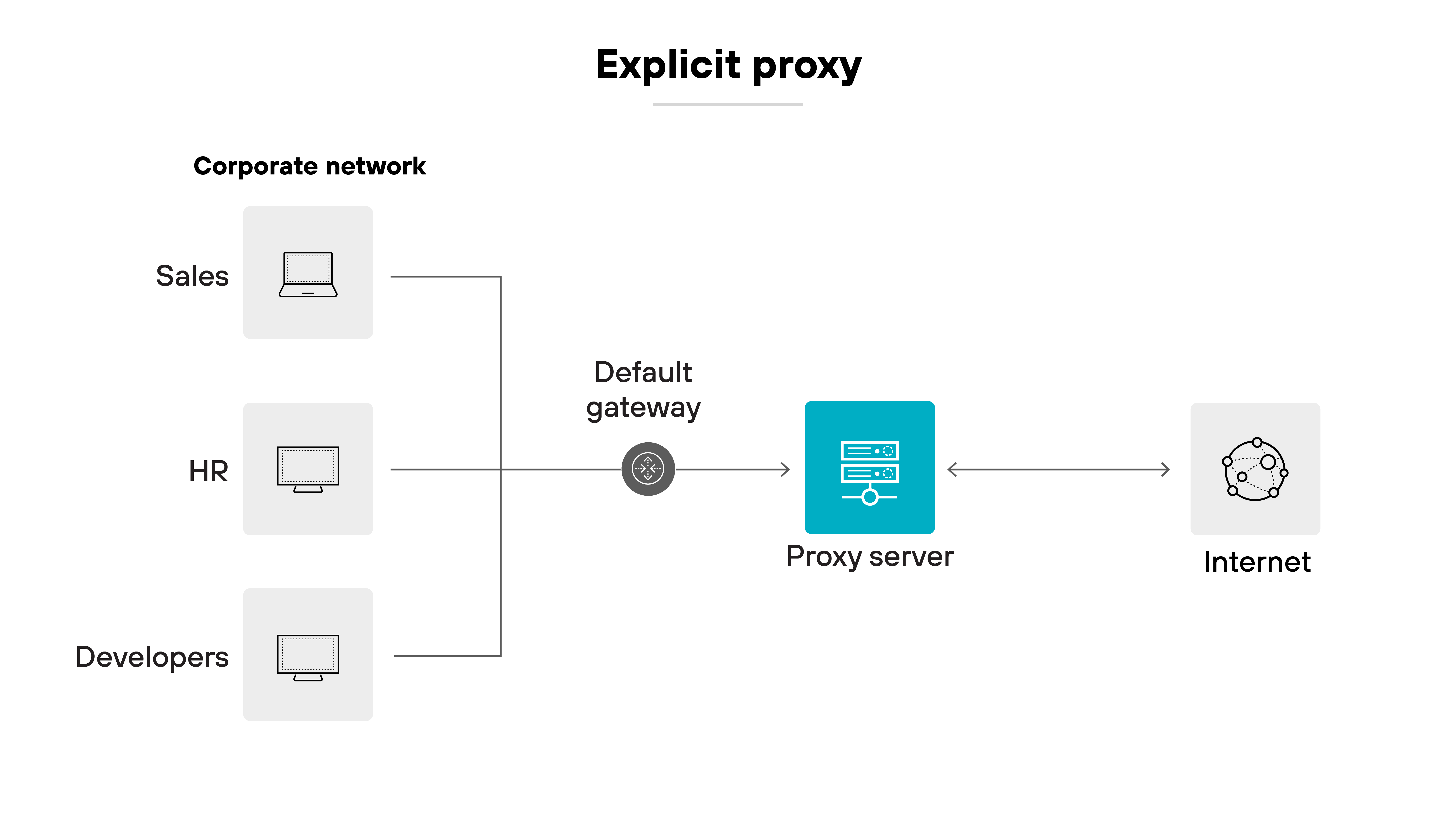 The image is a labeled diagram titled 'Explicit proxy.' On the left, three device icons are labeled 'Sales,' 'HR,' and 'Developers' under a section marked 'Corporate network.' Each device points to a shared circular icon labeled 'Default gateway,' which is connected by an arrow to a central server icon labeled 'Proxy server.' From the proxy server, a right-facing arrow leads to a globe icon labeled 'Internet,' and a return arrow points back to the proxy server. The diagram shows that network traffic from different departments is directed through a default gateway to a designated proxy server before reaching the internet.