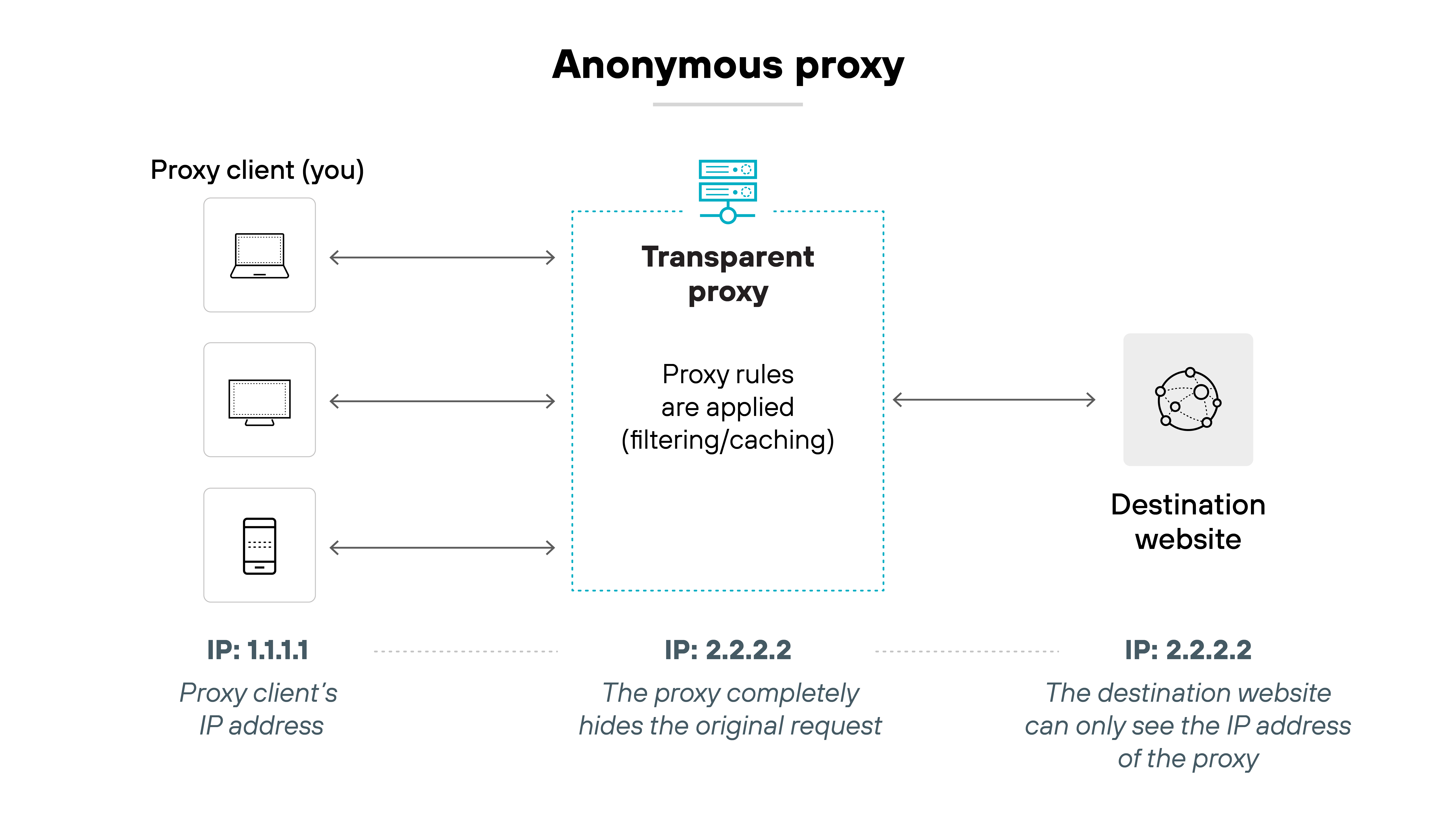 Architecture diagram titled 'Anonymous proxy.' On the left, three vertically stacked device icons labeled 'Proxy client (you)' include a laptop, a desktop, and a mobile device. Each is connected by an arrow to a central box labeled 'Transparent proxy,' which includes the note 'Proxy rules are applied (filtering/caching).' An arrow extends from the transparent proxy to a globe icon labeled 'Destination website.' Below the devices is the IP label 'IP: 1.1.1.1' with the description 'Proxy client’s IP address.' Below the proxy is the label 'IP: 2.2.2.2' with the description 'The proxy completely hides the original request.' Below the destination website is the same IP label 'IP: 2.2.2.2' with the description 'The destination website can only see the IP address of the proxy.' The diagram shows that the proxy masks the original client’s IP address and only reveals its own IP to the destination website.