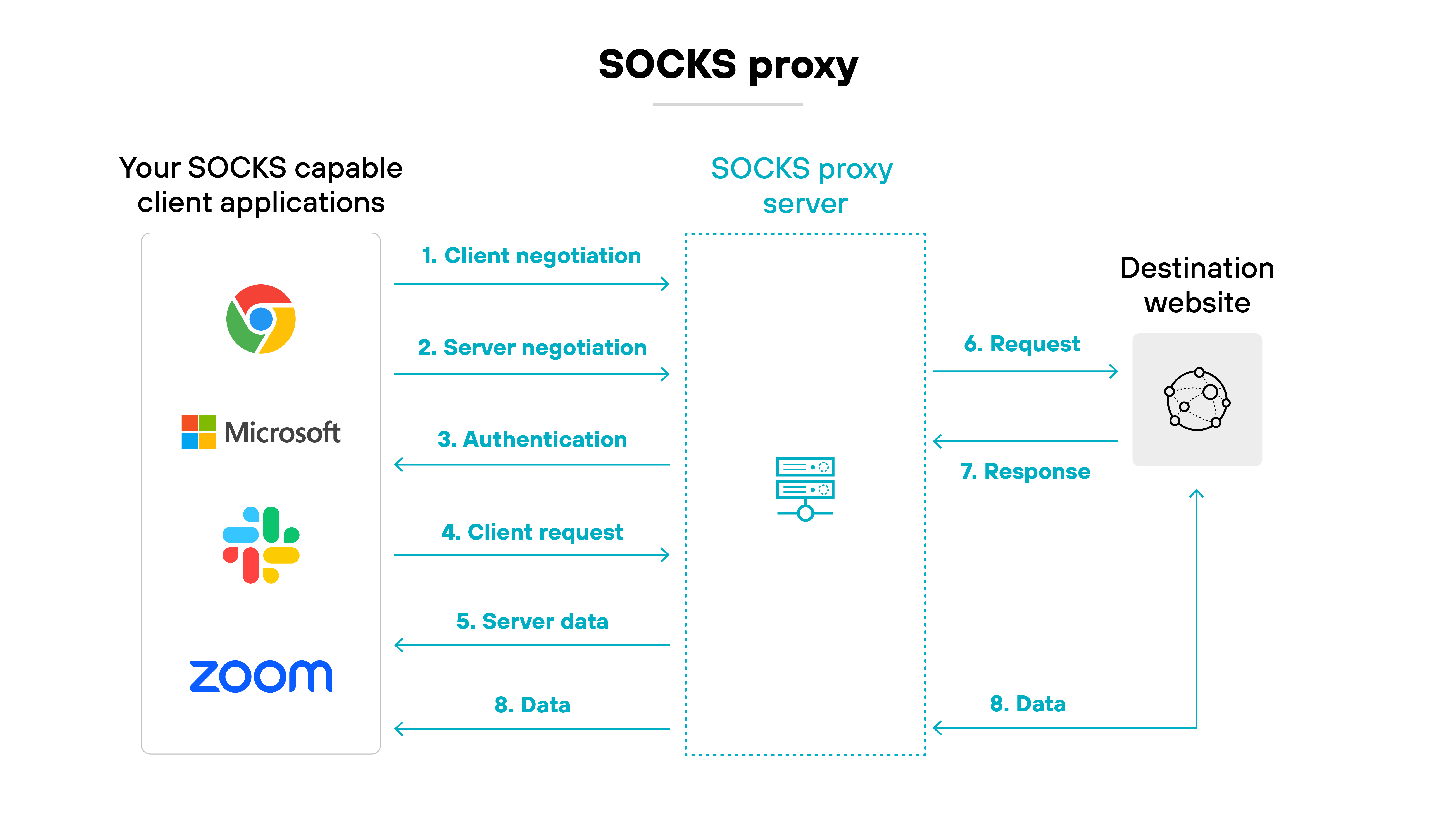 Architecture diagram titled 'SOCKS proxy.' On the left side, a section labeled 'Your SOCKS capable client applications' displays icons for Chrome, Microsoft, Slack, and Zoom. Arrows labeled with steps 1 through 5 point from this section to the center box labeled 'SOCKS proxy server.' These steps are '1. Client negotiation,' '2. Server negotiation,' '3. Authentication,' '4. Client request,' and '5. Server data.' A separate section on the right labeled 'Destination website' contains a globe icon. Arrows from the SOCKS proxy server to this destination show steps '6. Request' and '7. Response,' followed by a final arrow labeled '8. Data' that loops back from the destination website to both the SOCKS proxy server and the client applications. The diagram illustrates the full bidirectional communication process between SOCKS-enabled applications, the proxy server, and the destination website.