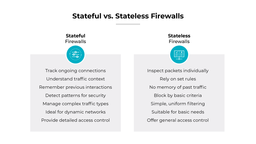 Stateful firewall vs. stateless firewall comparison based on parameters like use cases and features