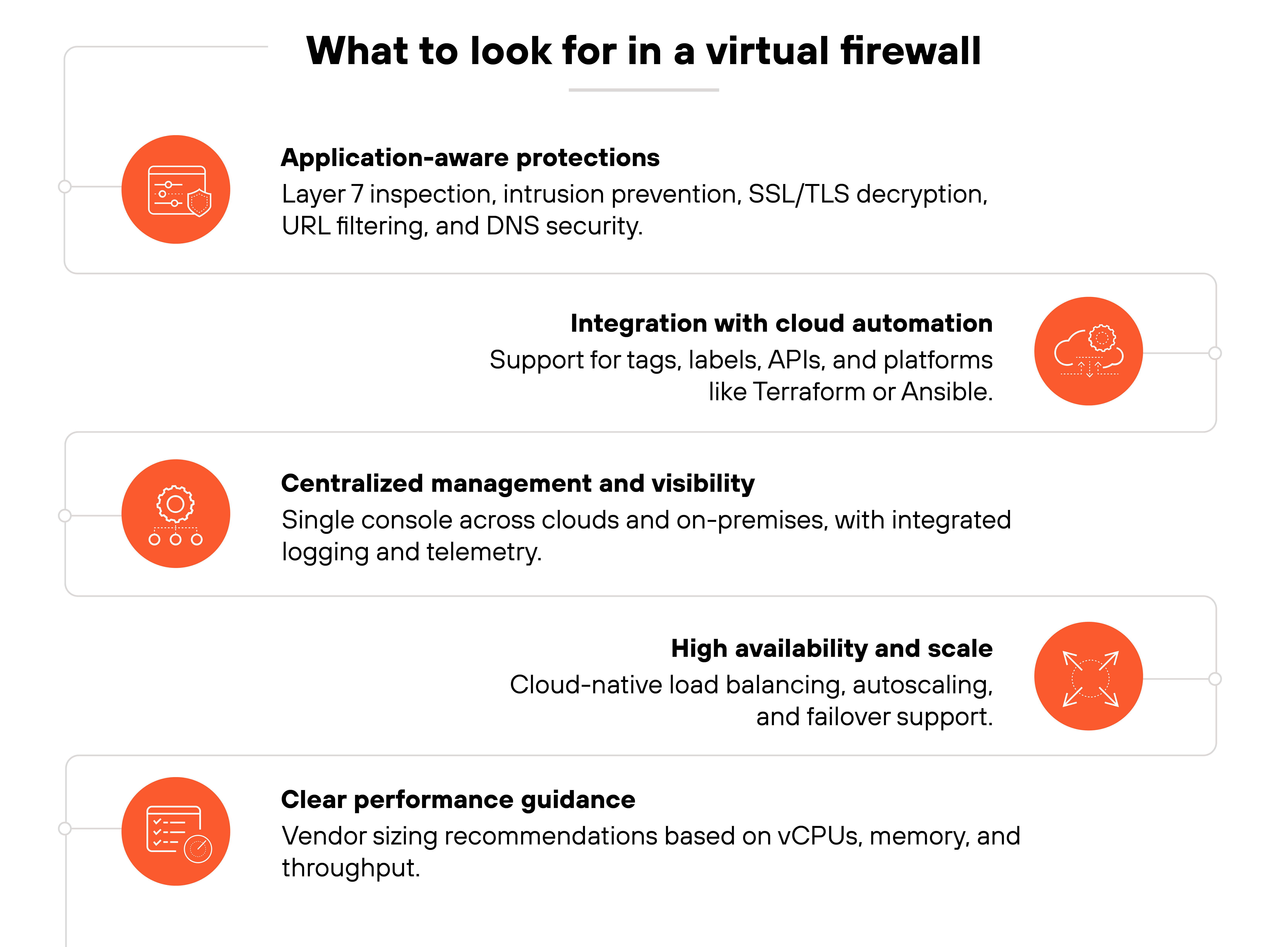 Chart titled 'What to look for in a virtual firewall' with five callout boxes arranged vertically. The first box is labeled 'Application-aware protections' with supporting text 'Layer 7 inspection, intrusion prevention, SSL/TLS decryption, URL filtering, and DNS security' and an orange circular icon showing a document with a shield. The second box is labeled 'Integration with cloud automation' with supporting text 'Support for tags, labels, APIs, and platforms like Terraform or Ansible' and an orange circular icon showing a cloud. The third box is labeled 'Centralized management and visibility' with supporting text 'Single console across clouds and on-premises, with integrated logging and telemetry' and no icon displayed. The fourth box is labeled 'High availability and scale' with supporting text 'Cloud-native load balancing, autoscaling, and failover support' and an orange circular icon with four arrows pointing outward. The fifth box is labeled 'Clear performance guidance' with supporting text 'Vendor sizing recommendations based on vCPUs, memory, and throughput' and an orange circular icon showing a document with a chart. Each box has a light gray outline and is connected by a vertical dotted line.