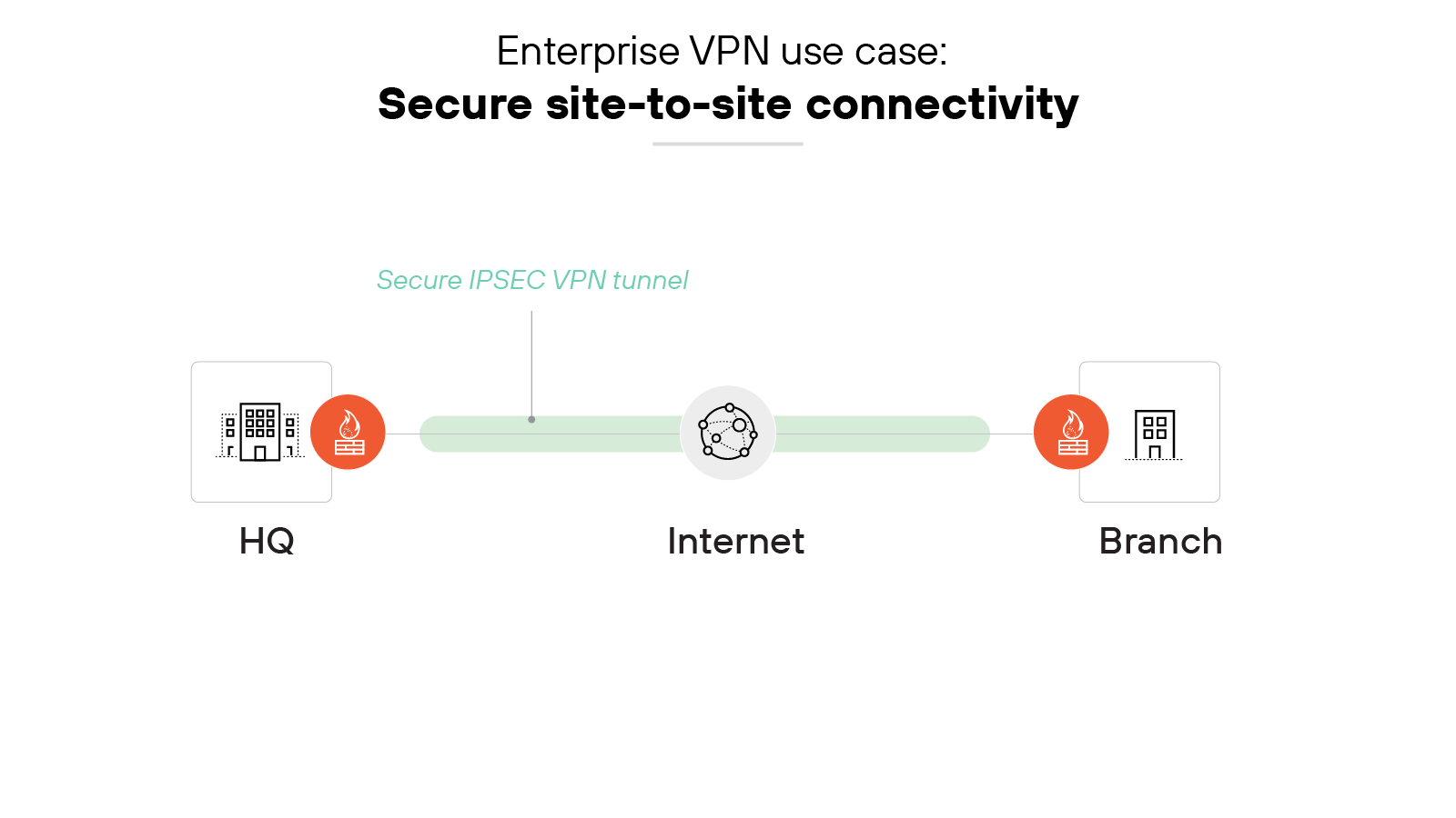 Architecture diagram titled Enterprise VPN use case: Secure site-to-site connectivity showing a building labeled HQ on the left and a building labeled Branch on the right, each connected to the internet with red firewall icons. A green bar labeled Secure IPSEC VPN tunnel spans between the two firewall icons, passing through a central icon representing the internet. The tunnel visually links the two locations, illustrating encrypted site-to-site communication across public infrastructure.