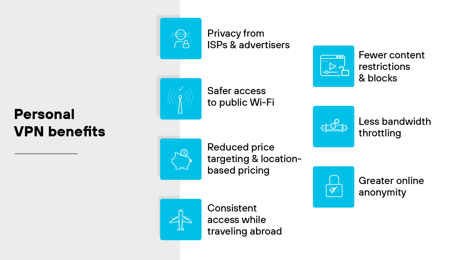 Graphic titled Personal VPN benefits presenting eight blue square icons arranged in two vertical columns, each paired with a label describing a benefit. The left column includes four icons and labels: a person with a globe icon labeled Privacy from ISPs and advertisers, a Wi-Fi signal icon labeled Safer access to public Wi-Fi, a piggy bank icon labeled Reduced price targeting and location-based pricing, and an airplane icon labeled Consistent access while traveling abroad. The right column includes four more icons: a browser window icon labeled Fewer content restrictions and blocks, a download speed gauge icon labeled Less bandwidth throttling, and a padlock icon labeled Greater online anonymity. The left side of the image features a gray background with the heading Personal VPN benefits in bold black text.