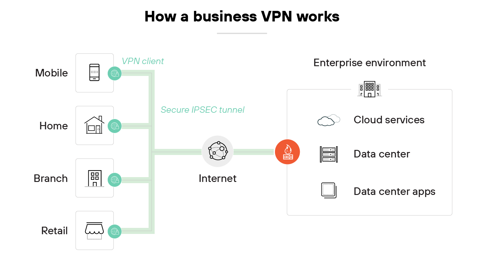 Architecture diagram titled How a VPN works showing four sources on the left—Mobile, Home, Branch, and Retail—each connected to the internet through a labeled VPN client icon. A green line labeled Secure IPSEC tunnel runs from each source through the internet to a red VPN gateway icon. This gateway connects to a box on the right labeled Enterprise environment, which contains icons and labels for Cloud services, Data center, and Data center apps.