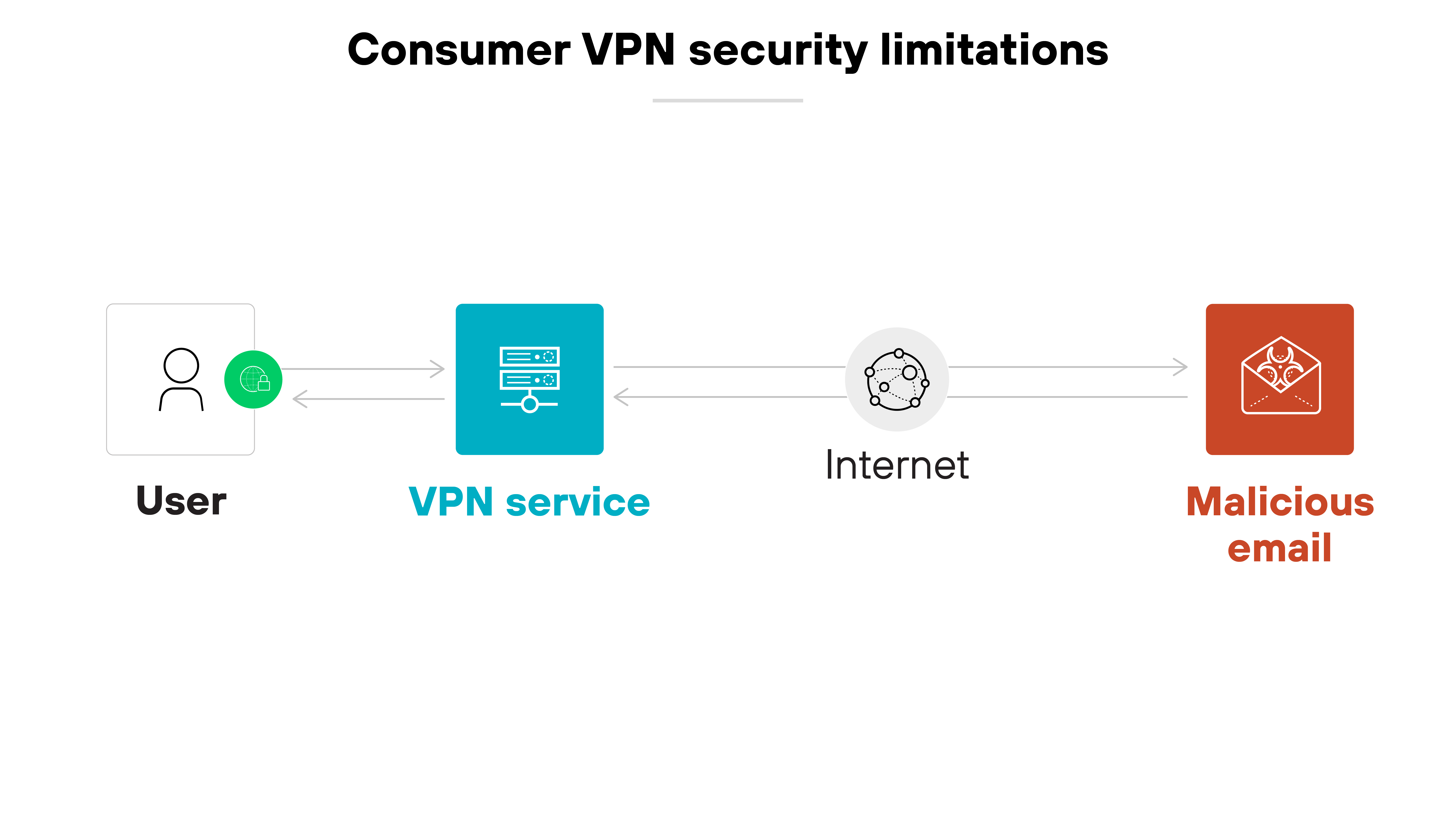 Architecture diagram titled Consumer VPN security limitations displays a sequence of four elements aligned horizontally on a plain white background. Starting from the left, there is an icon depicting a person with a green check mark labeled User, connected by a grey line to a blue rectangle labeled VPN service. This rectangle is linked by another grey line to a globe icon labeled Internet, which then connects to a red hexagon on the far right labeled Malicious email. The colors of the icons (green, blue, grey, and red) differentiate each element's role or status in the diagram.