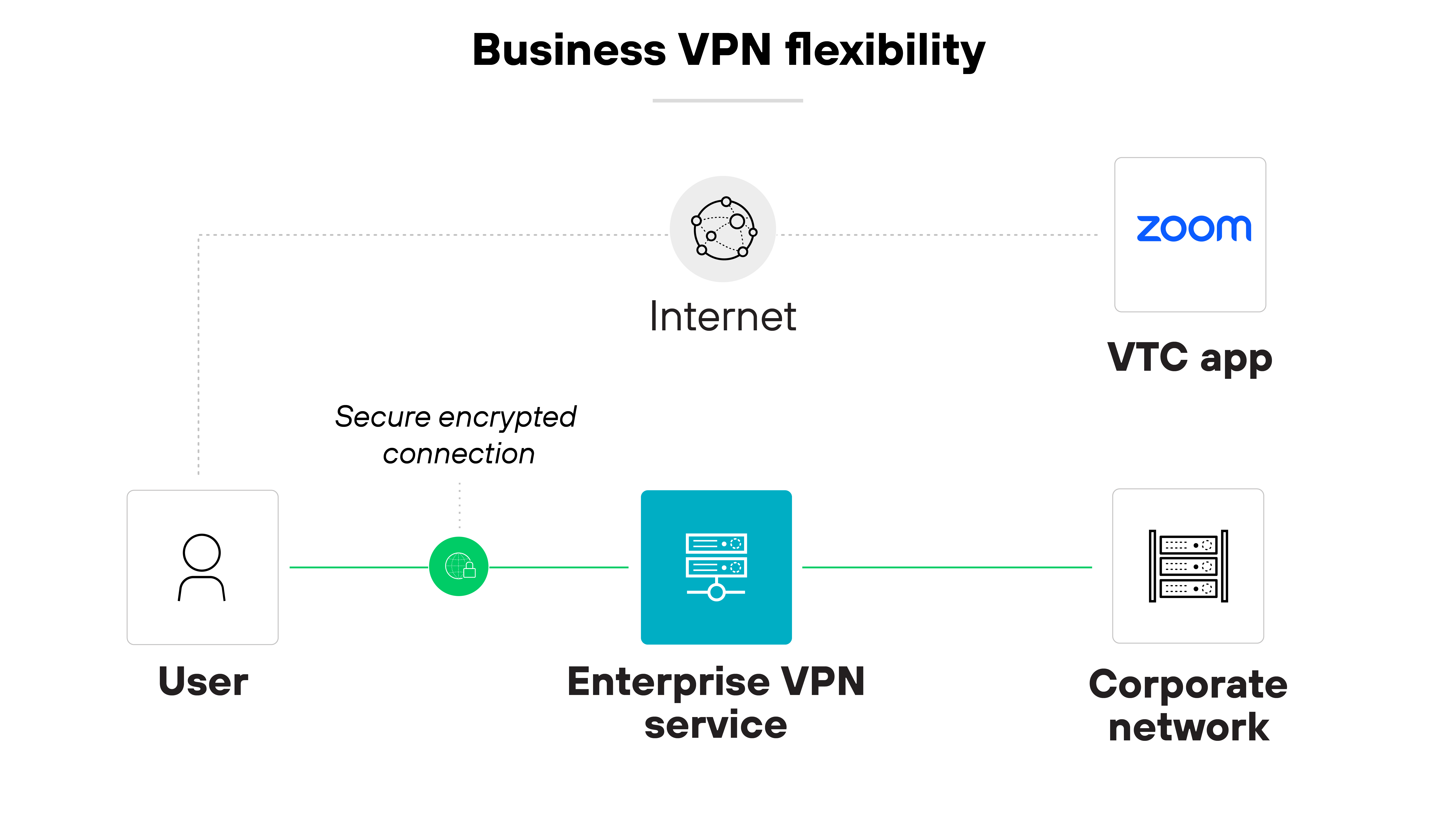 Architecture diagram titled Business VPN flexibility visualizes the connectivity of a user through a VPN to various network resources. Starting on the left, a User icon is connected by a green line labeled Secure encrypted connection to a central blue box labeled Enterprise VPN service. This box extends the green line to the right toward a Corporate network icon. Additionally, a dotted grey line from the Enterprise VPN service box goes upwards to a globe icon labeled Internet and branches to the right towards a blue box labeled ZOOM, representing a VTC app. This layout illustrates the user's ability to access both the corporate network and internet services like a VTC app through the VPN, demonstrating the VPN's flexibility in supporting various applications. The icons and labels are arranged on a white background with clear, concise labeling to indicate each component's role in the network structure.