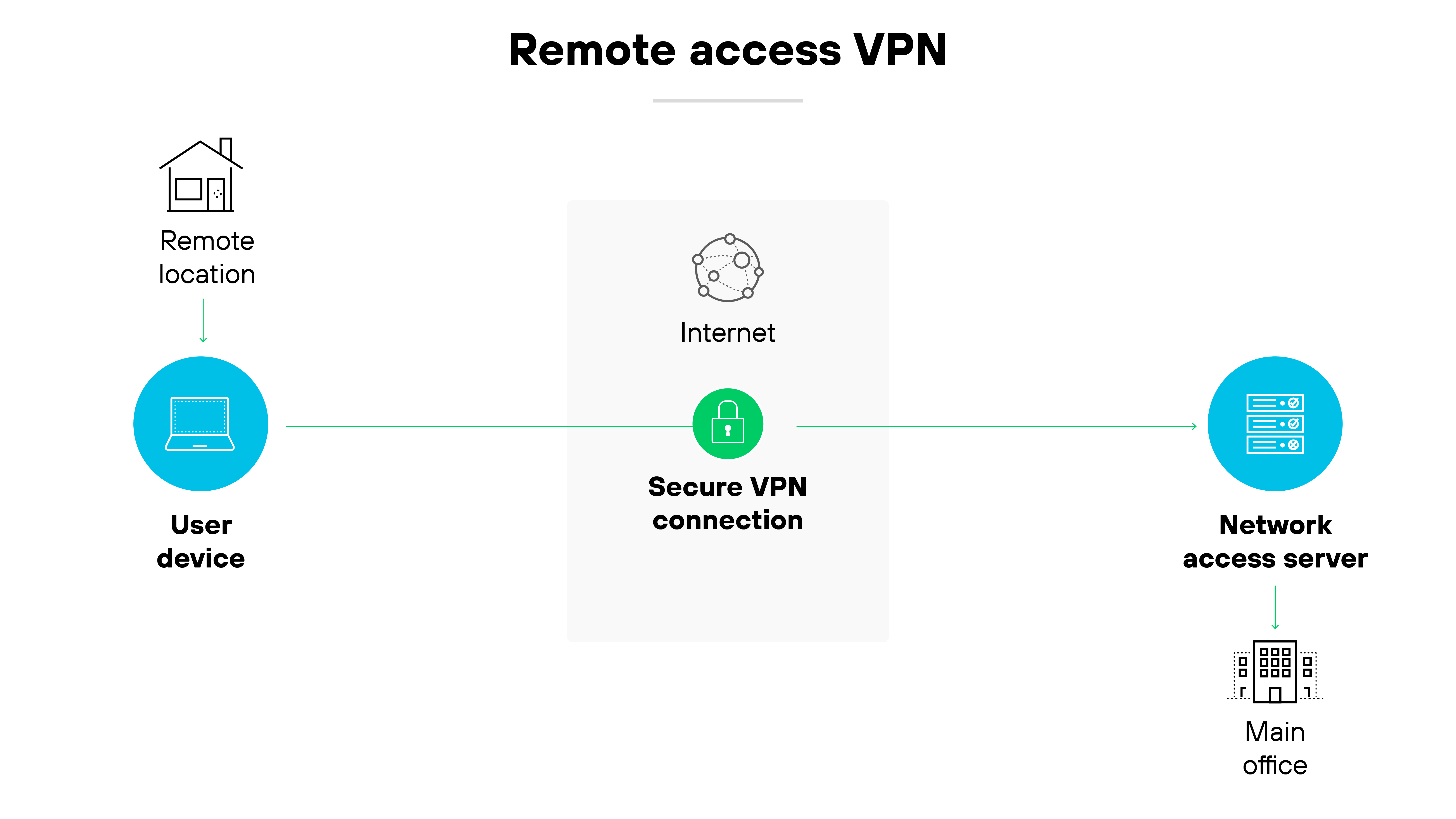 Architecture diagram titled Remote access VPN illustrates how a remote access VPN connection is established between a user device and a main office. Starting on the left, an icon labeled User device under a symbol of a house representing a Remote location is connected by a green line to a central square labeled Secure VPN connection, which encapsulates an icon of the globe labeled Internet. This square is then connected via another green line to the right to an icon labeled Network access server, situated under a symbol of a building representing the Main office. The layout clearly shows the path from the user's device through the internet to the main office's network, highlighting the VPN's role in securing the connection. The background is plain white, and the icons are in blue, enhancing visibility and focus on the connection elements.