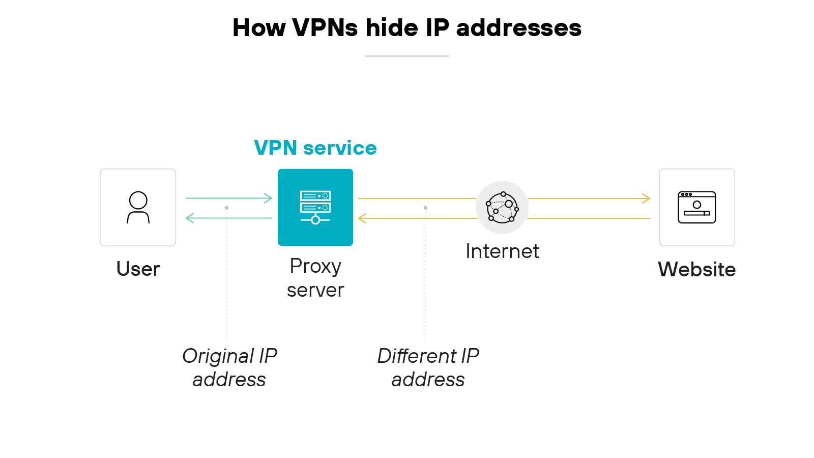 Architecture diagram titled How VPNs hide IP addresses showing a user on the left connected to a proxy server labeled VPN service. The connection between the user and proxy server is marked Original IP address. The proxy server connects to the internet, which in turn connects to a website on the far right. The connection from the proxy server to the website is marked Different IP address, illustrating how the VPN service masks the user’s original IP.