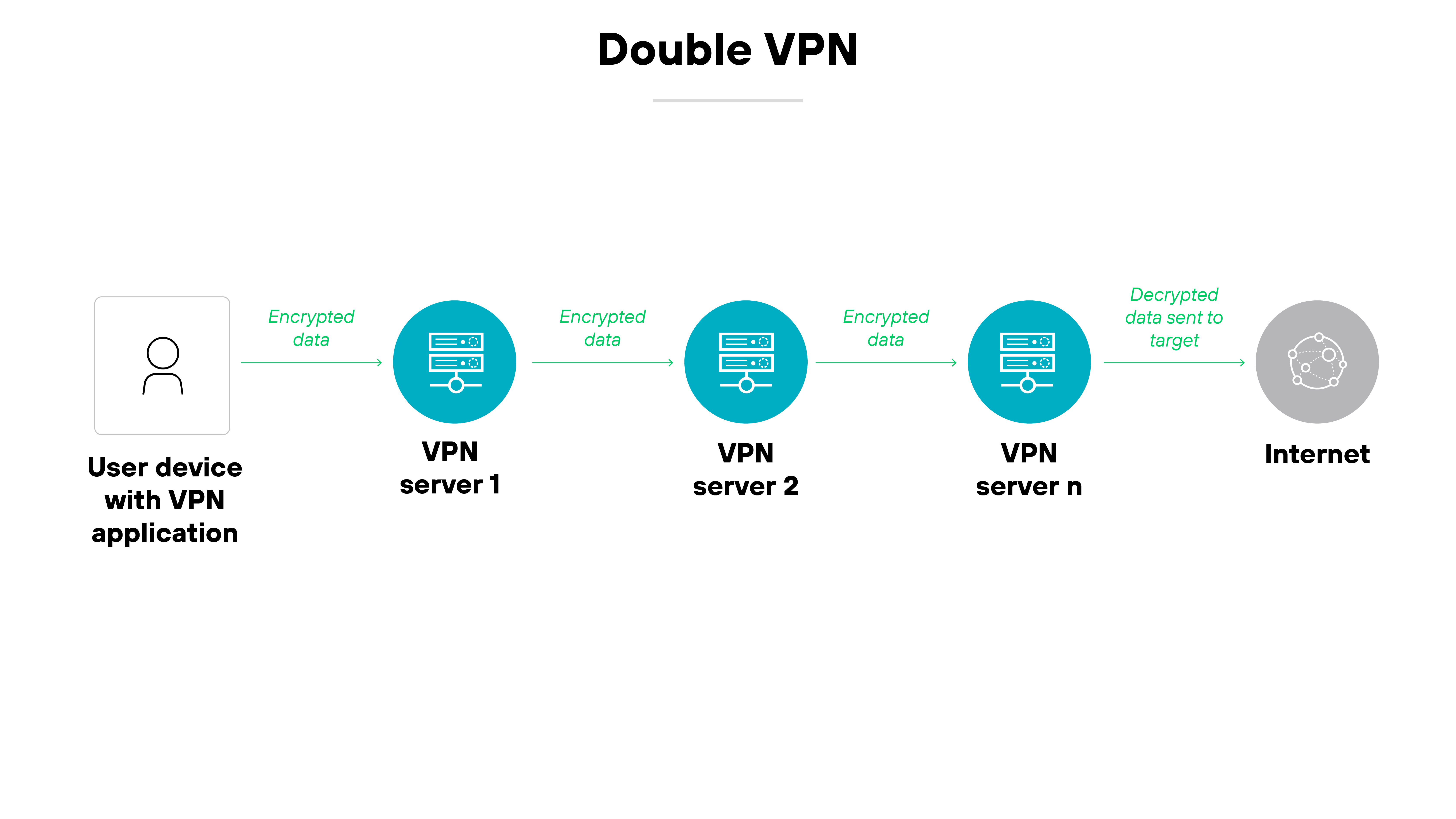 Architecture diagram titled Double VPN illustrates the process of routing encrypted data through multiple VPN servers before reaching the internet. Starting from the left, an icon labeled User device with VPN application shows the initial point where data is encrypted. This icon is connected via a horizontal line to a series of blue rectangles representing VPN servers, sequentially labeled VPN server 1, VPN server 2, and VPN server n, indicating multiple layers of encryption and VPN transitions. Each server is marked with Encrypted data to emphasize the continuous encryption process through multiple points. After passing through the final VPN server, the line leads to a globe icon labeled Internet, where Decrypted data sent to target is indicated, showing the final stage of data transmission. The layout is linear and straightforward, with a monochrome palette that enhances clarity and focus on the encryption path.