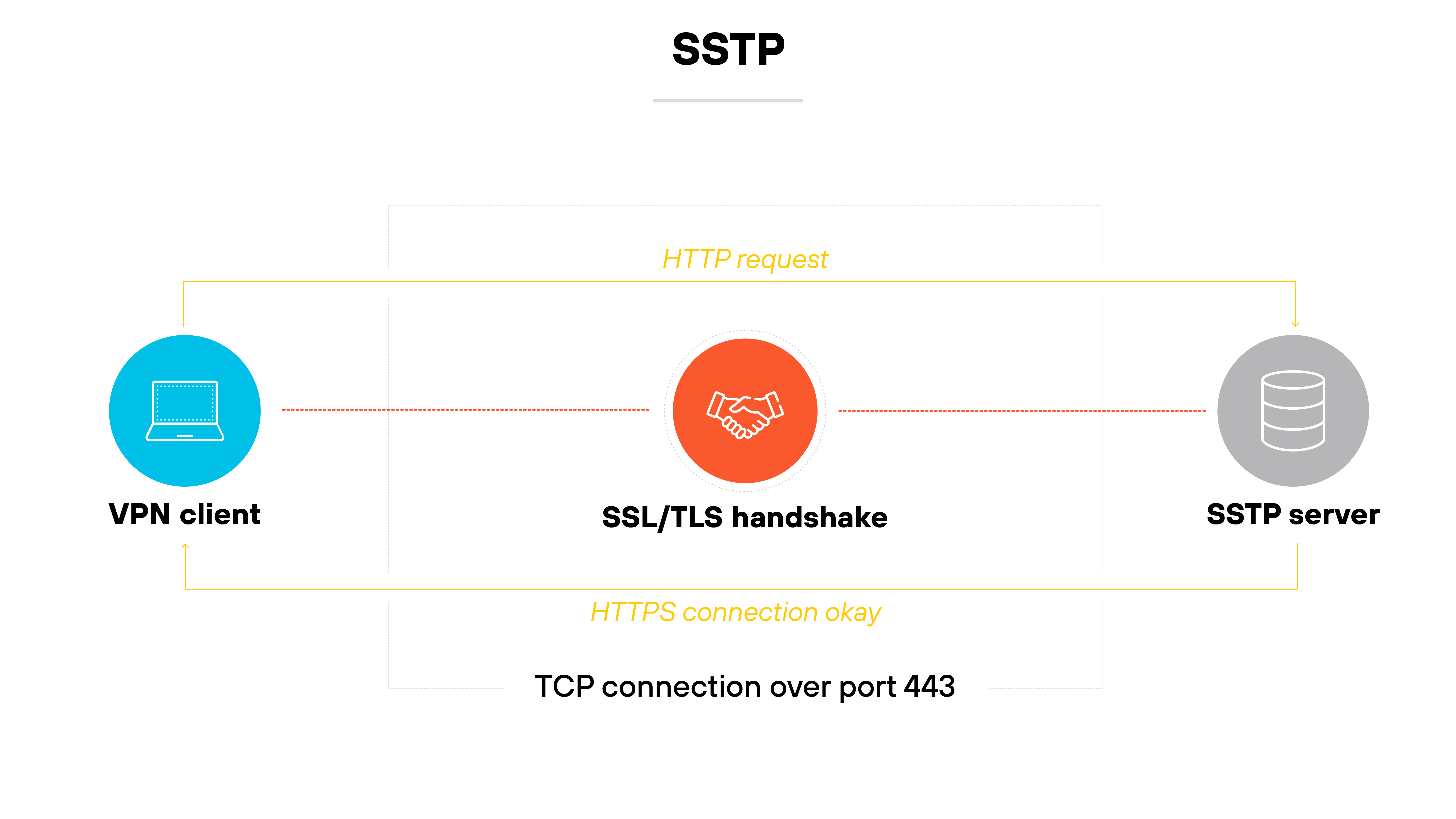 Architecture diagram titled SSTP shows a VPN client on the left and an SSTP server on the right connected by a dotted red line representing an SSL/TLS handshake, which is illustrated with an icon of two hands shaking in the center. Above the handshake are the labels HTTP request and HTTPS connection okay, and below it is the label TCP connection over port 443, indicating the protocol and port used for communication.