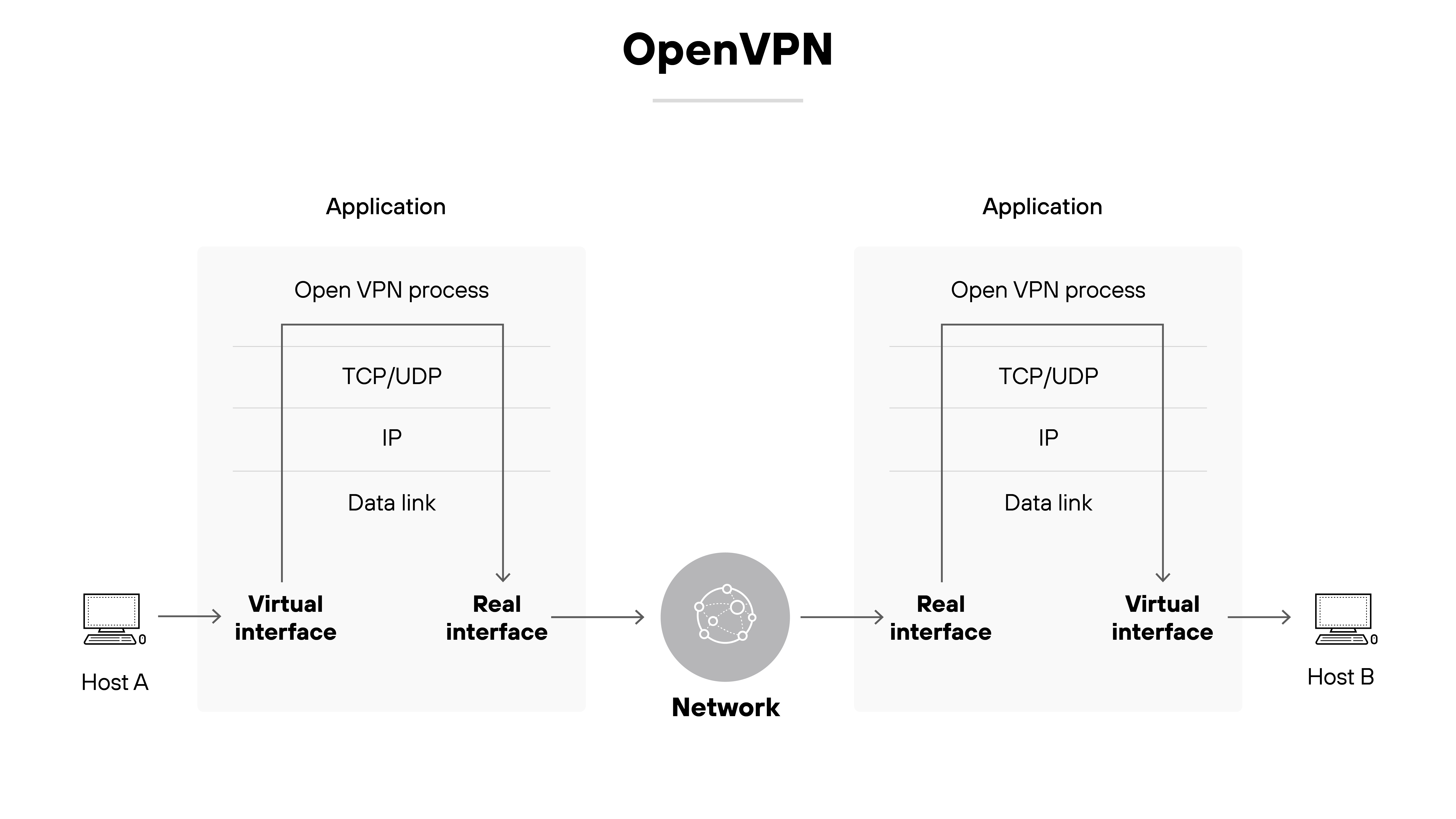 Architecture diagram titled OpenVPN shows two endpoints labeled Host A and Host B, each with a computer icon. Host A on the left sends data through a virtual interface to an application layer labeled Open VPN process, which includes protocol layers TCP/UDP, IP, and Data link, and exits through a real interface. The data passes through a central icon labeled Network and enters Host B through a real interface. On Host B, the data flows in reverse order through the same Open VPN process layers and exits through a virtual interface to reach the endpoint.