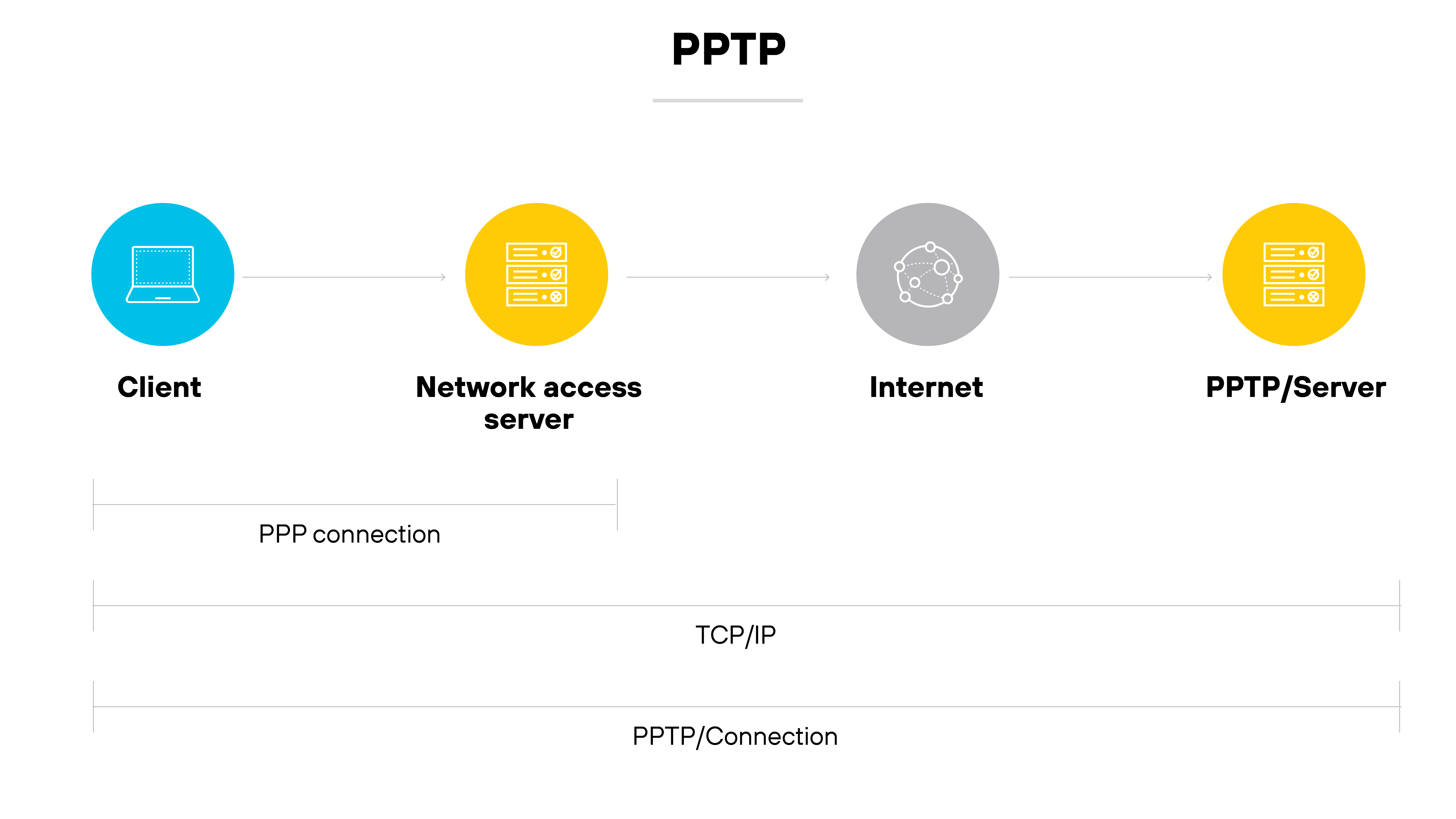 Architecture diagram titled PPTP shows a sequence of four components connected from left to right: a client device represented by a laptop icon, a network access server represented by a server icon, the internet represented by a globe icon, and a PPTP server also represented by a server icon. Below the sequence, three horizontal lines indicate connection layers: a PPP connection line connects the client to the network access server, a TCP/IP line extends from the client to the PPTP server through the internet, and a PPTP/Connection line spans the entire flow from the client to the PPTP server.