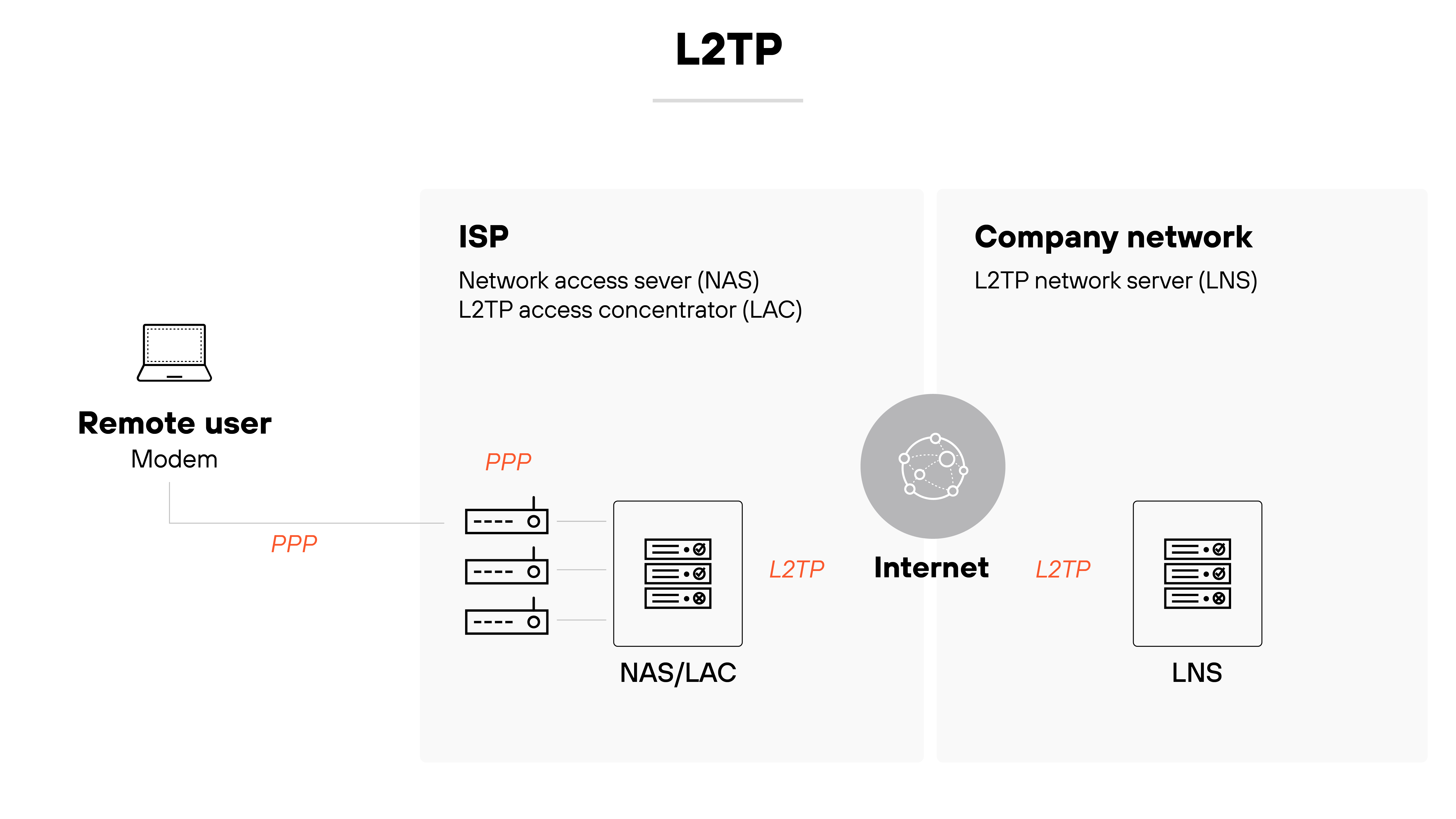 Architecture diagram titled L2TP illustrates the flow of a Layer 2 Tunneling Protocol connection starting with a remote user on the left, connected via a modem using PPP. The PPP connection extends to an ISP section that contains a NAS/LAC, labeled as a network access server and L2TP access concentrator. From there, the connection continues over the internet using L2TP to a company network segment on the right, which includes an LNS, or L2TP network server. Each stage is clearly labeled, and directional lines show the transition from PPP to L2TP as traffic passes from the remote user through the ISP and into the company network.