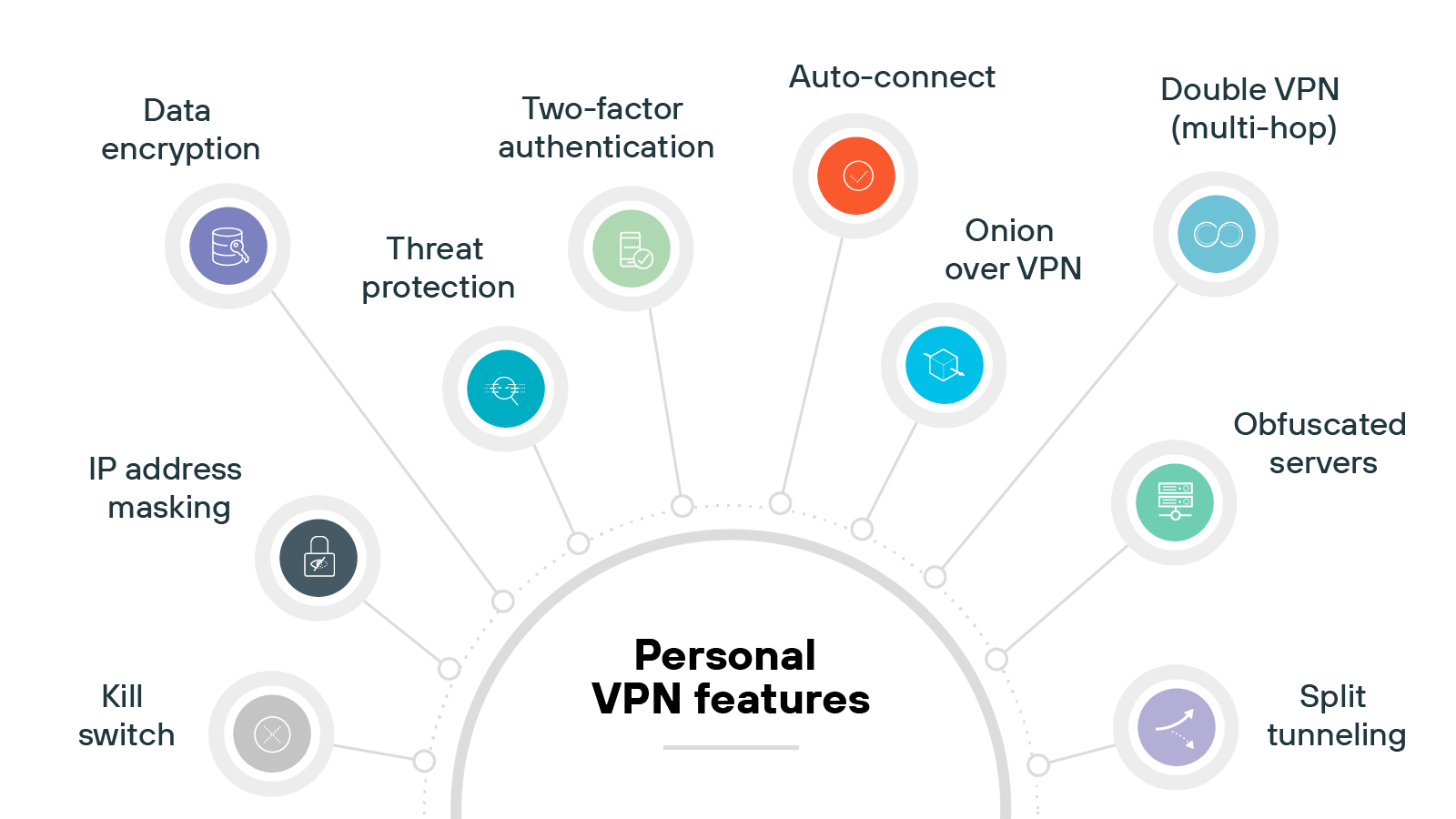 Image titled Personal VPN features showing a circular layout with labeled icons evenly spaced along the arc. Starting from the top left and moving clockwise, the features are: Data encryption with a purple padlock and file icon, Two-factor authentication with a green shield and checkmark icon, Auto-connect with an orange power icon, Double VPN (multi-hop) with a blue infinity loop icon, Onion over VPN with a layered icon, Obfuscated servers with a disguise icon, Split tunneling with a purple path-splitting arrow icon, Kill switch with a red switch icon, IP address masking with a black location pin icon, and Threat protection with a blue shield and radar icon. All features are connected to a central circle labeled Personal VPN features.