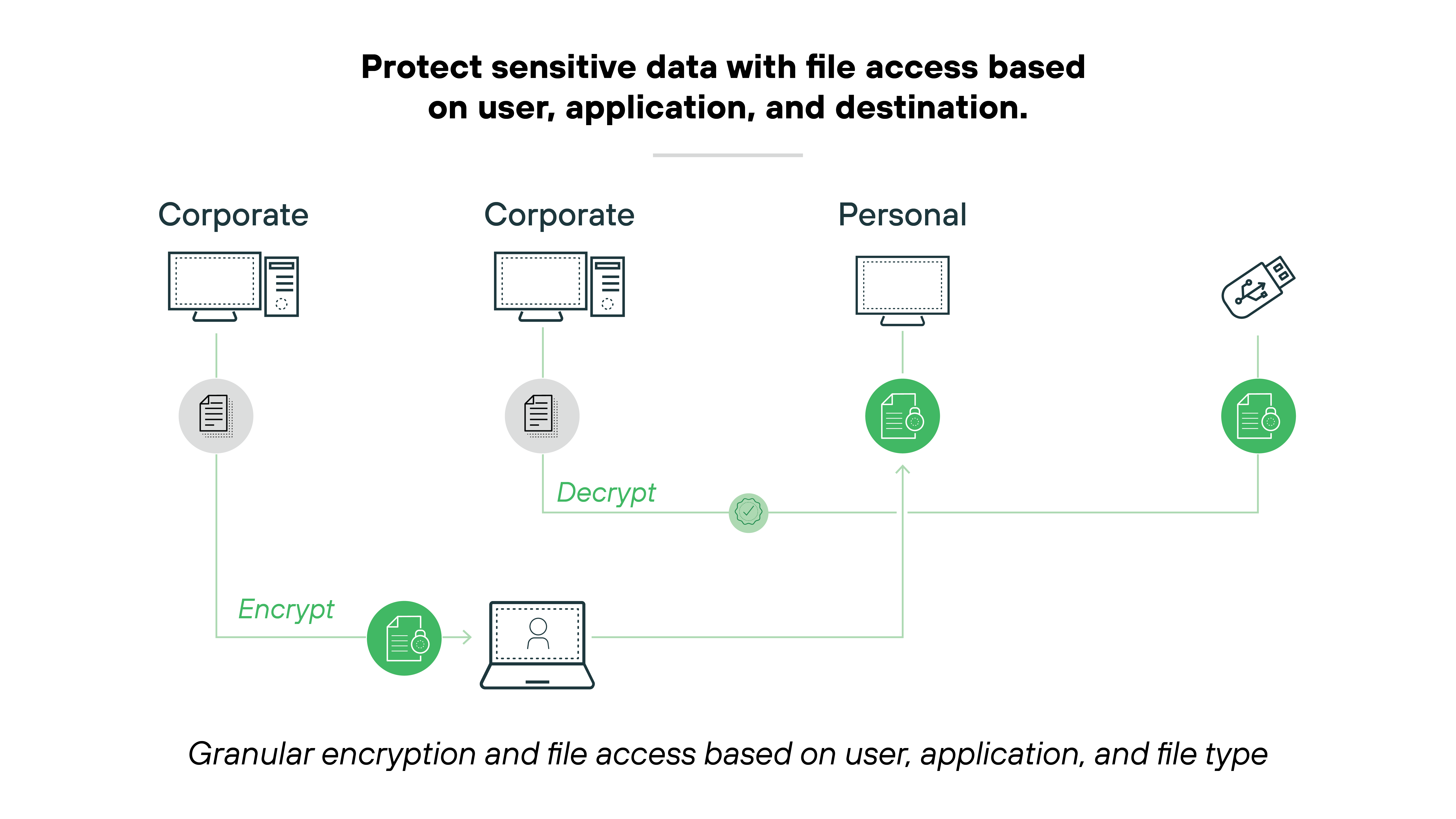Architecture diagram titled 'Protect sensitive data with file access based on user, application, and destination.' It features a flowchart illustrating data encryption and decryption processes across different devices. On the left, a green icon labeled 'Encrypt' sends data to two corporate computers which then link to another corporate computer where data is decrypted, represented by a green 'Decrypt' icon. This decrypted data then continues to a personal computer. The diagram emphasizes granular encryption and file access controls based on user, application, and file type, depicted by lines connecting the elements. Icons of a lock, computers, and documents help clarify the processes involved.