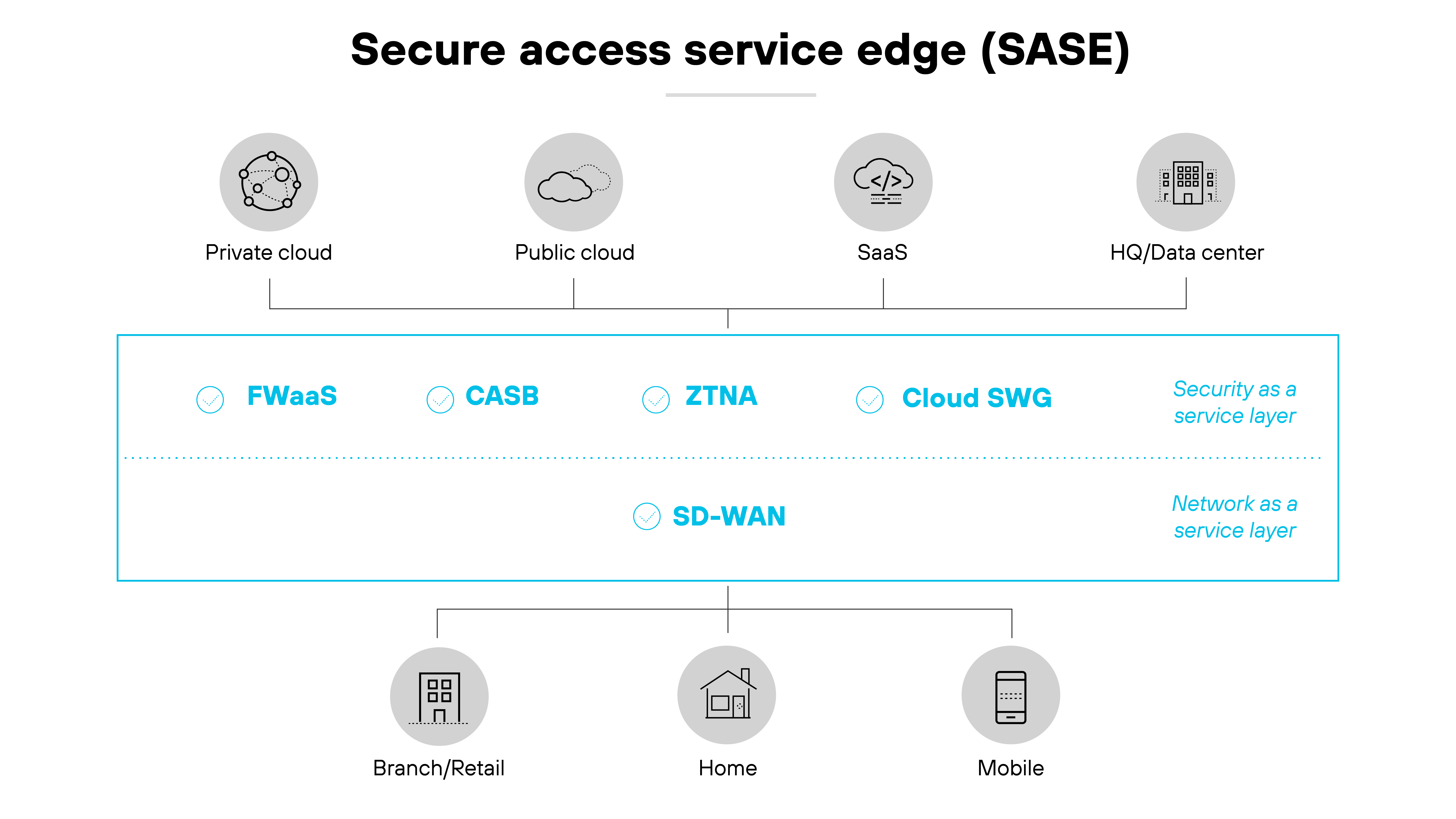 Secure Access Service Edge (SASE) architecture diagram, illustrating its structure across different cloud environments and endpoints. At the top, icons represent various cloud configurations including private cloud, public cloud, Software as a Service (SaaS), and Headquarters/Data center, aligned horizontally. Below this, the central section features a line demarcating SASE components: Firewall as a Service (FWaaS), Cloud Access Security Broker (CASB), Zero Trust Network Access (ZTNA), and Cloud Secure Web Gateway (SWG), each indicated by a circled icon. The text labels 'Security as a service layer' and 'Network as a service layer' further distinguish these layers, with SD-WAN positioned underneath as part of the network layer. At the bottom, icons for Branch/Retail, Home, and Mobile denote the types of endpoints integrated into the SASE framework, reflecting the varied environments that the architecture supports.