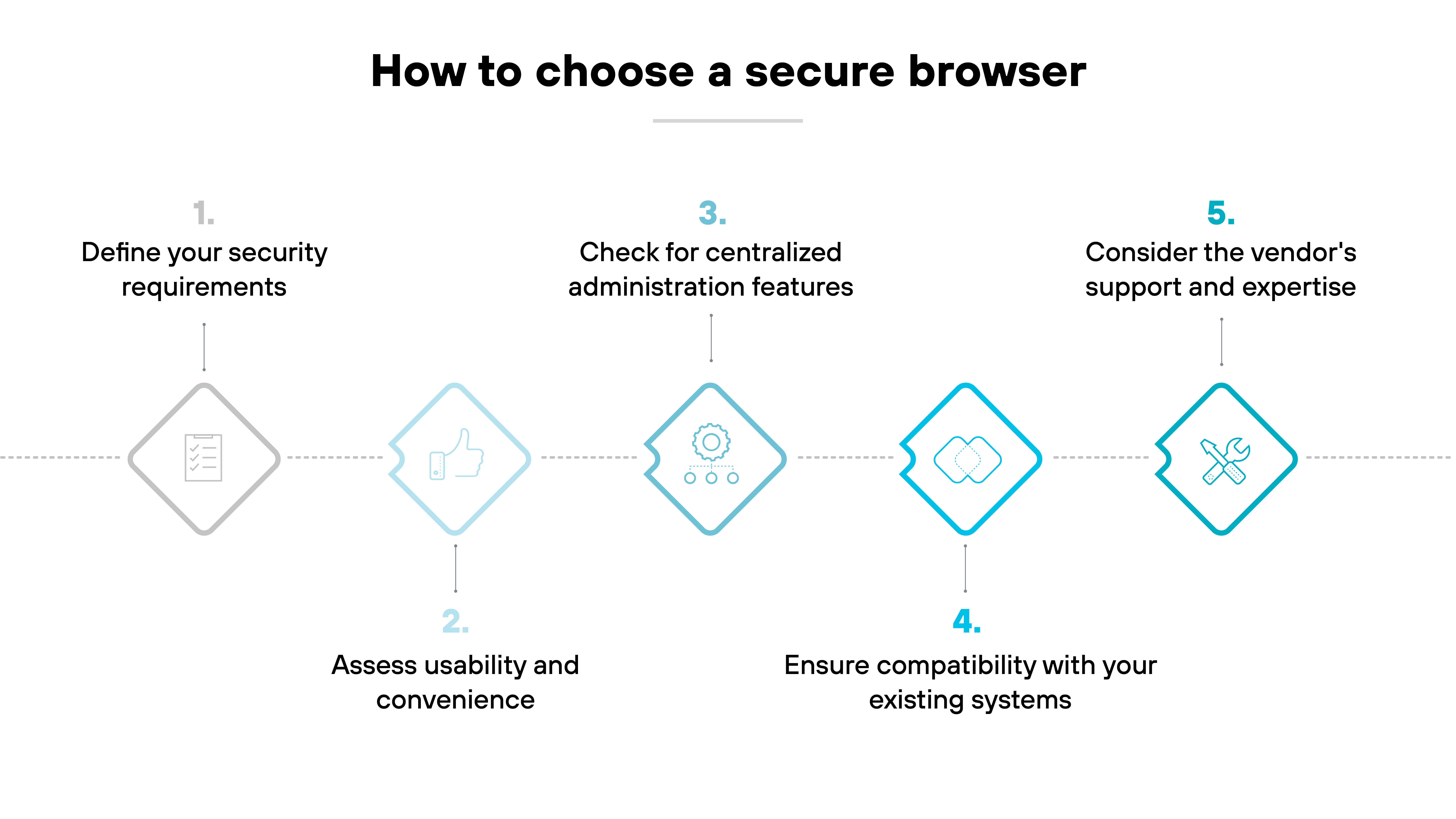 Diagram titled 'How to choose a secure browser' shows a horizontal five-step selection process represented by diamond-shaped icons connected by a dotted line. Each icon includes a step number, a descriptive label, and a corresponding symbol. Step 1 on the left is greyed out and labeled 'Define your security requirements' with a checklist icon. Step 2 shows a blue thumbs-up icon and reads 'Assess usability and convenience.' Step 3 features a gear with three sliders and is labeled 'Check for centralized administration features.' Step 4 displays a cloud with two connected nodes and the text 'Ensure compatibility with your existing systems.' Step 5 on the far right includes a crossed wrench and screwdriver icon and is labeled 'Consider the vendor's support and expertise.' The steps increase in numerical order from left to right.