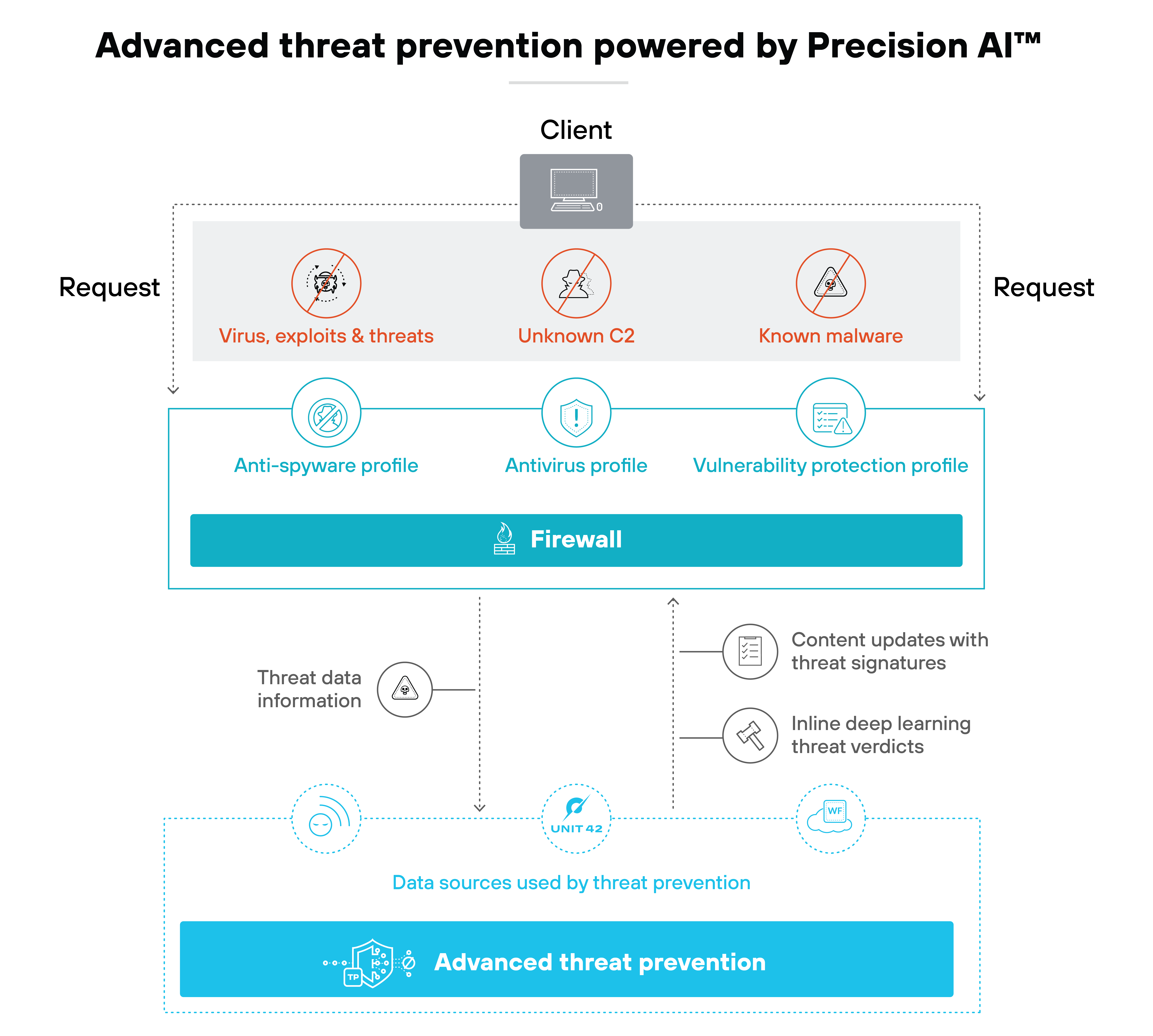 Architecture diagram titled 'Advanced threat prevention powered by Precision AI,' showcasing how different profiles interact with network threats. A central figure labeled 'Client' connects to three profile icons: Anti-spyware, Antivirus, and Vulnerability protection, each responsible for addressing specific types of threats: viruses, unknown commands (C2), and known malware. Below, the 'Firewall' is shown analyzing data from these profiles and utilizing 'Threat data information' and 'Content updates with threat signatures' to maintain security. Additionally, 'Inline deep learning threat verdicts' are depicted, indicating real-time threat analysis. The diagram emphasizes the integration of various security measures to provide comprehensive network protection.