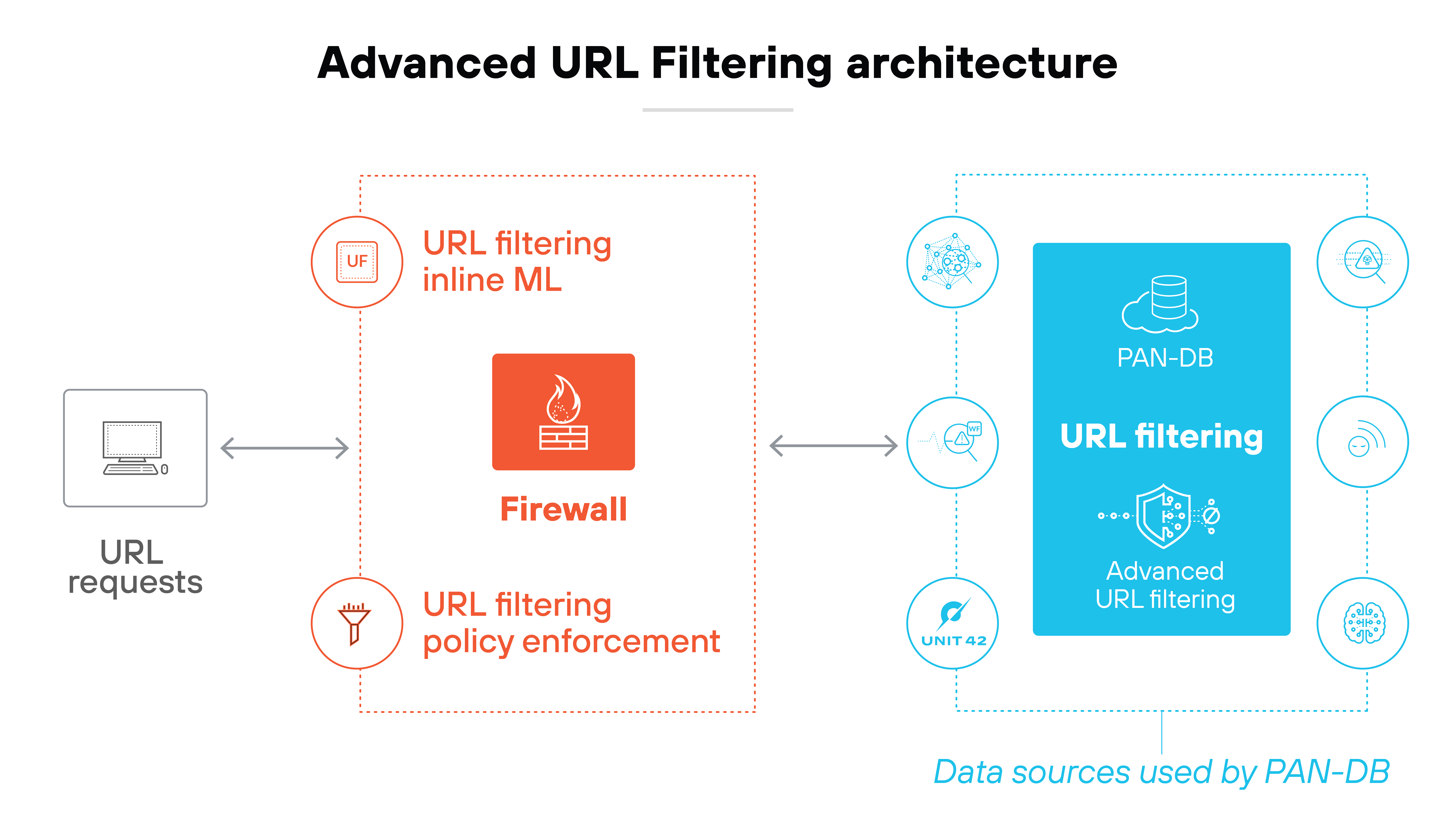 URL Filtering architecture diagram illustrating how URL requests are processed through a sophisticated system. A computer icon on the left sends URL requests to a central firewall, which is connected to several components symbolized by icons. The URL filtering is enhanced by inline machine learning (ML), depicted through an icon with 'UF.' This process is linked back to the firewall, which integrates data from PAN-DB labeled 'URL filtering.' The PAN-DB box shows connections to various data sources represented by icons indicating network analytics, threat intelligence, and data storage, emphasizing the comprehensive nature of the URL filtering system.