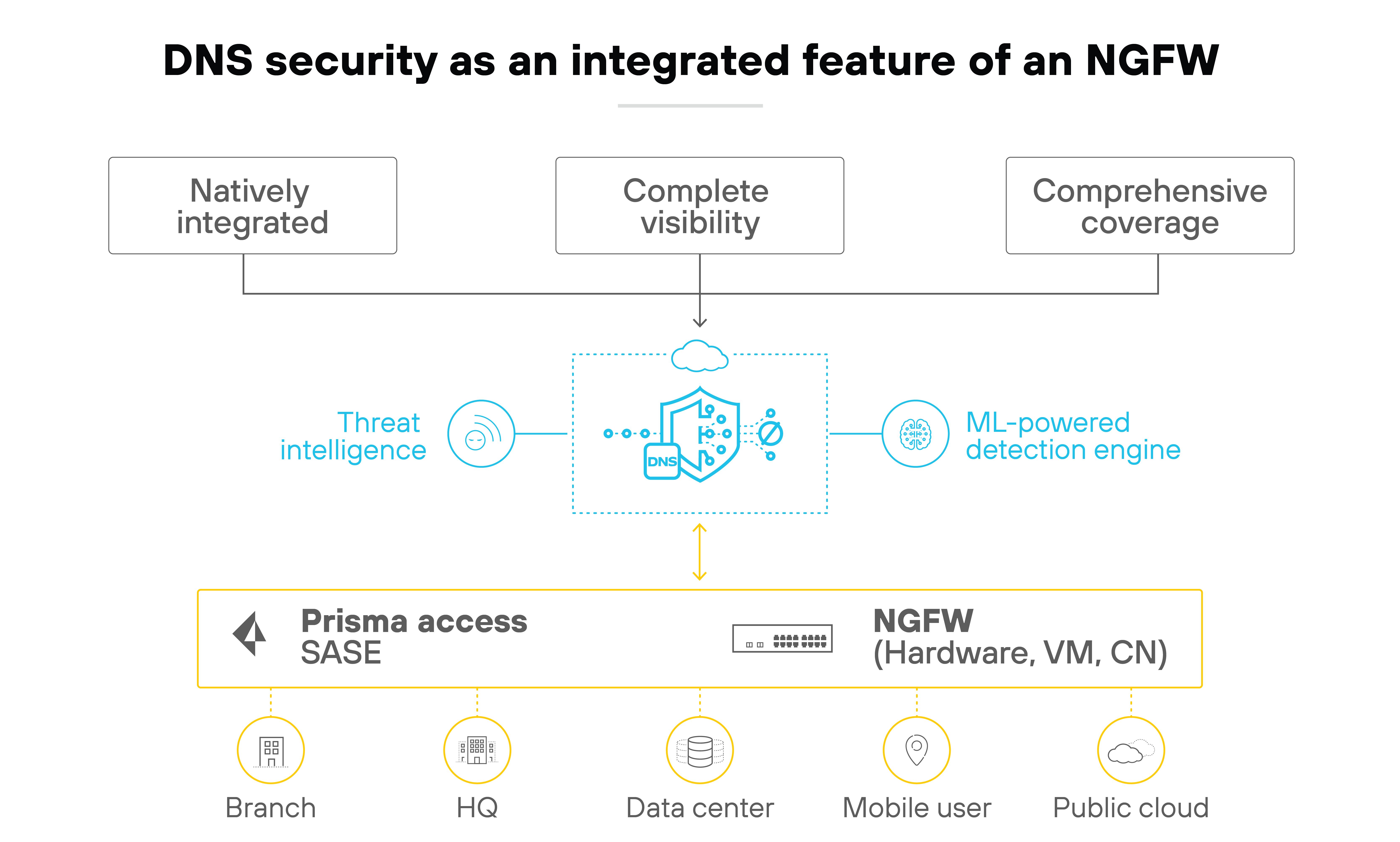 Architecture diagram depicting DNS security as an integrated feature of an NGFW using a flowchart with various components. At the top, three banners label the characteristics of DNS security: 'Natively integrated,' 'Complete visibility,' and 'Comprehensive coverage.' Central to the diagram is a stylized DNS shield icon, which connects to these banners. Below the shield, there are labels pointing to different elements of threat management: 'Threat intelligence,' 'ML-powered detection engine,' and connections to 'Prisma access SASE' which further links to network locations such as Branch, HQ, Data Center, Mobile User, and Public Cloud, highlighting the integration of DNS security across various parts of a network.