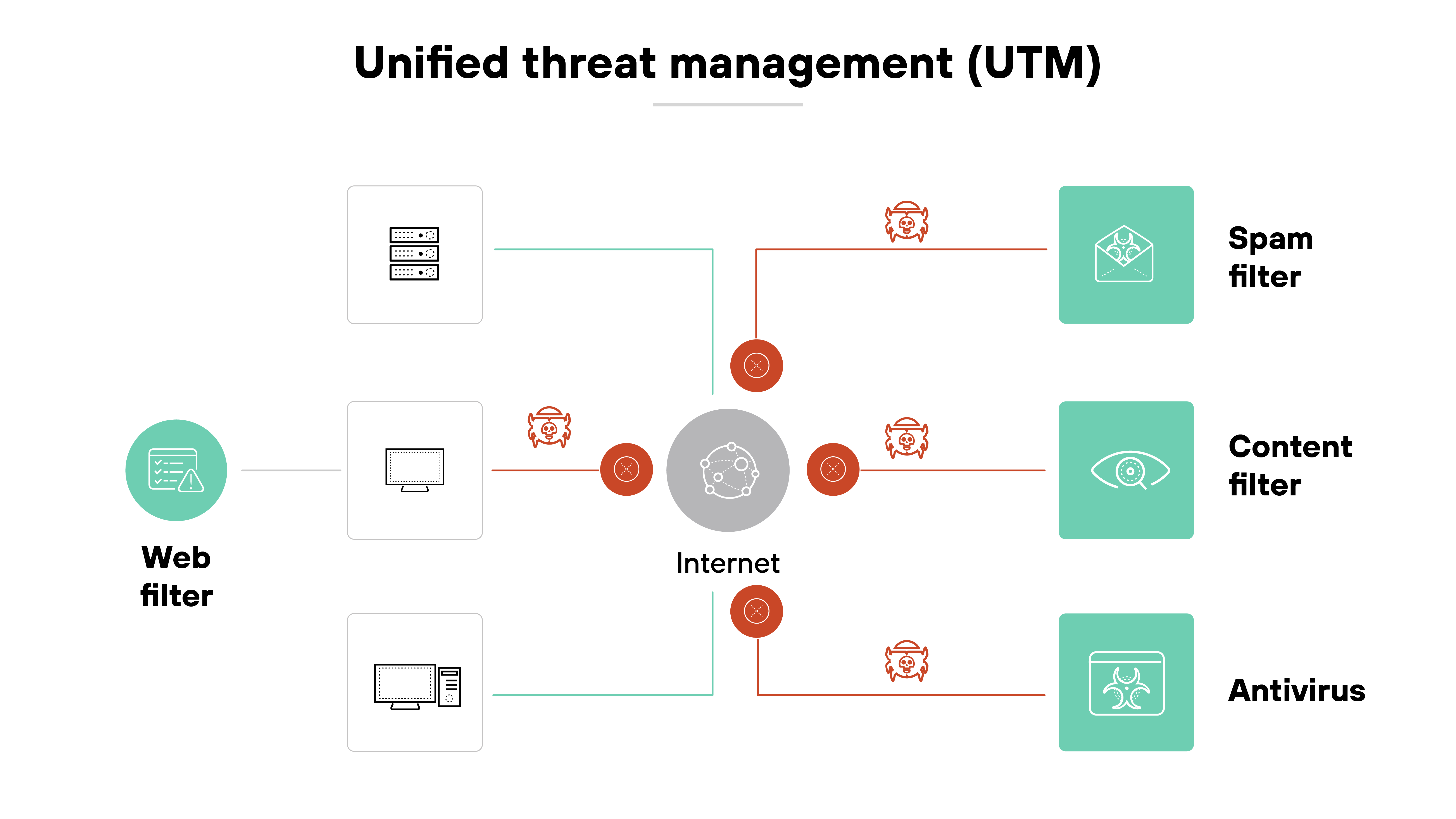 The image is a labeled diagram titled 'Unified threat management (UTM)' showing how multiple security functions are integrated around internet traffic. In the center is a gray circle labeled 'Internet,' with arrows extending outward to various red icons representing threats. To the right, these threats connect to green-labeled security services: 'Spam filter,' 'Content filter,' and 'Antivirus.' On the left, the diagram shows different types of network assets such as servers and computers, with a 'Web filter' label indicating one of the protective layers. All connections pass through red icons depicting detected threats, illustrating how UTM consolidates filtering and protection for traffic moving between users and the internet.