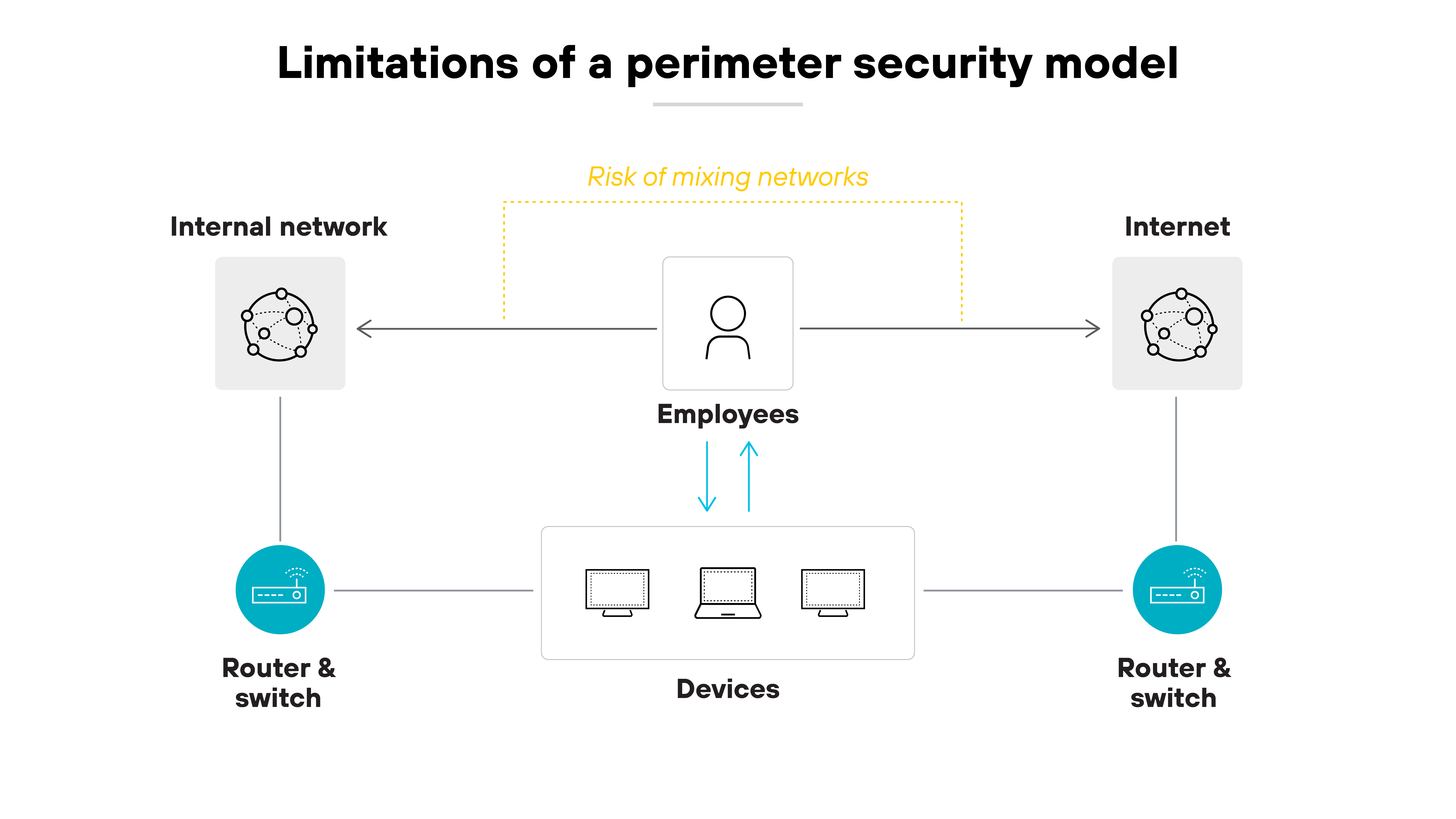 The architecture diagram titled 'Limitations of a perimeter security model' shows a central icon labeled 'Employees' connected to two networks: the 'Internal network' on the left and the 'Internet' on the right. Each network is linked to its respective router and switch. A group of devices, including a desktop computer, a laptop, and a tablet, sits below the employee icon, with bidirectional arrows connecting the devices and the employee. A dotted yellow box surrounds the employee and networks, labeled 'Risk of mixing networks,' highlighting the exposure caused by employees accessing both internal and external networks from the same set of devices.