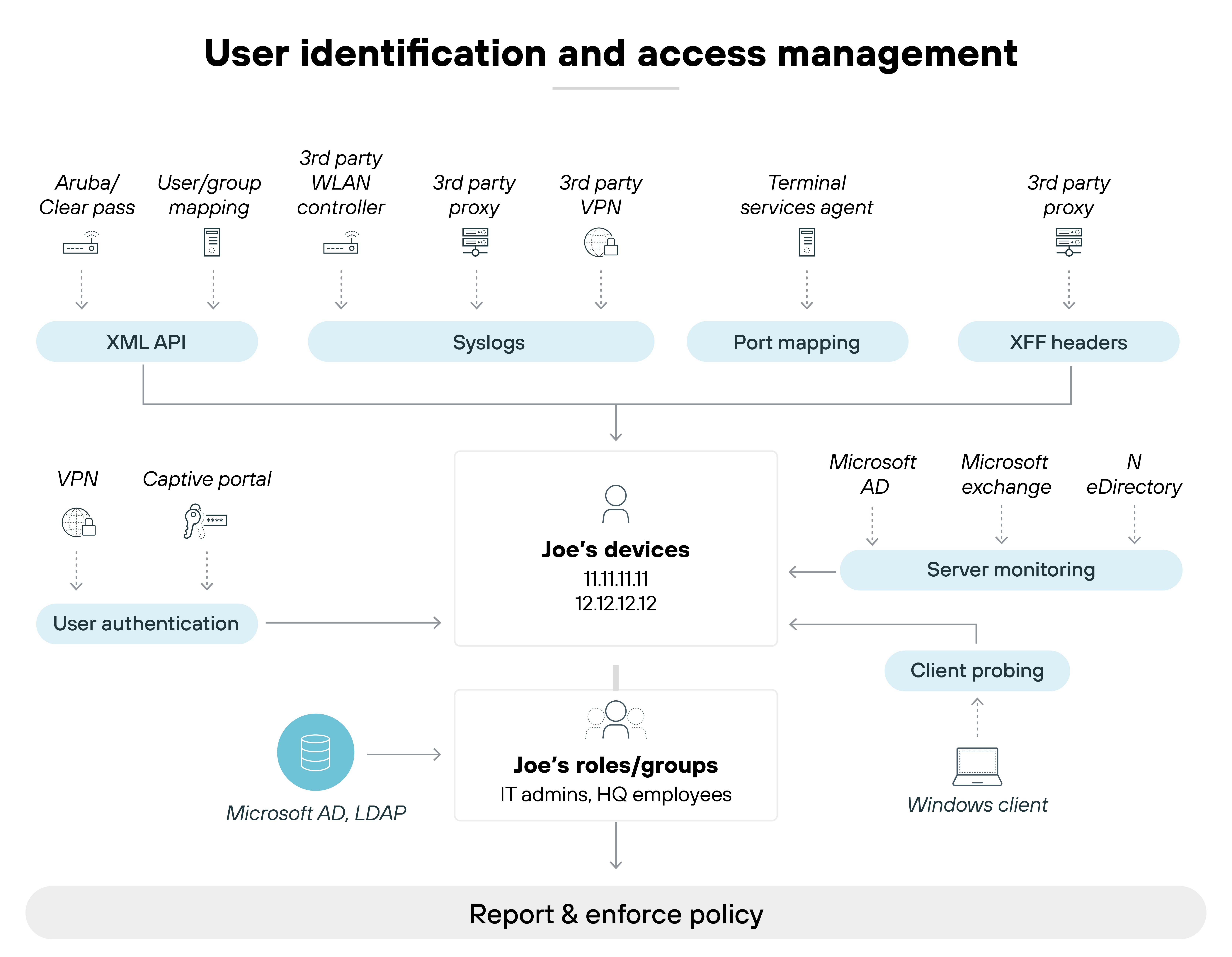 A diagram titled 'User identification and access management' shows how multiple systems integrate to identify users and enforce access policies. At the top, several data sources feed into the process, including Aruba/ClearPass, user/group mapping, third-party WLAN controllers, proxies, VPNs, and terminal services agents. These sources contribute data via XML API, syslogs, port mapping, and XFF headers. A VPN and captive portal contribute to user authentication, while Microsoft Active Directory (AD) and LDAP provide role and group information. In the center, a box labeled 'Joe’s devices' lists two IP addresses, and below it, 'Joe’s roles/groups' identifies Joe as an IT admin and HQ employee. Joe’s devices are linked to 'Server monitoring,' which connects to Microsoft AD, Microsoft Exchange, and eDirectory. 'Client probing' pulls data from a Windows client. All collected data flows into a final section labeled 'Report & enforce policy' at the bottom of the diagram.