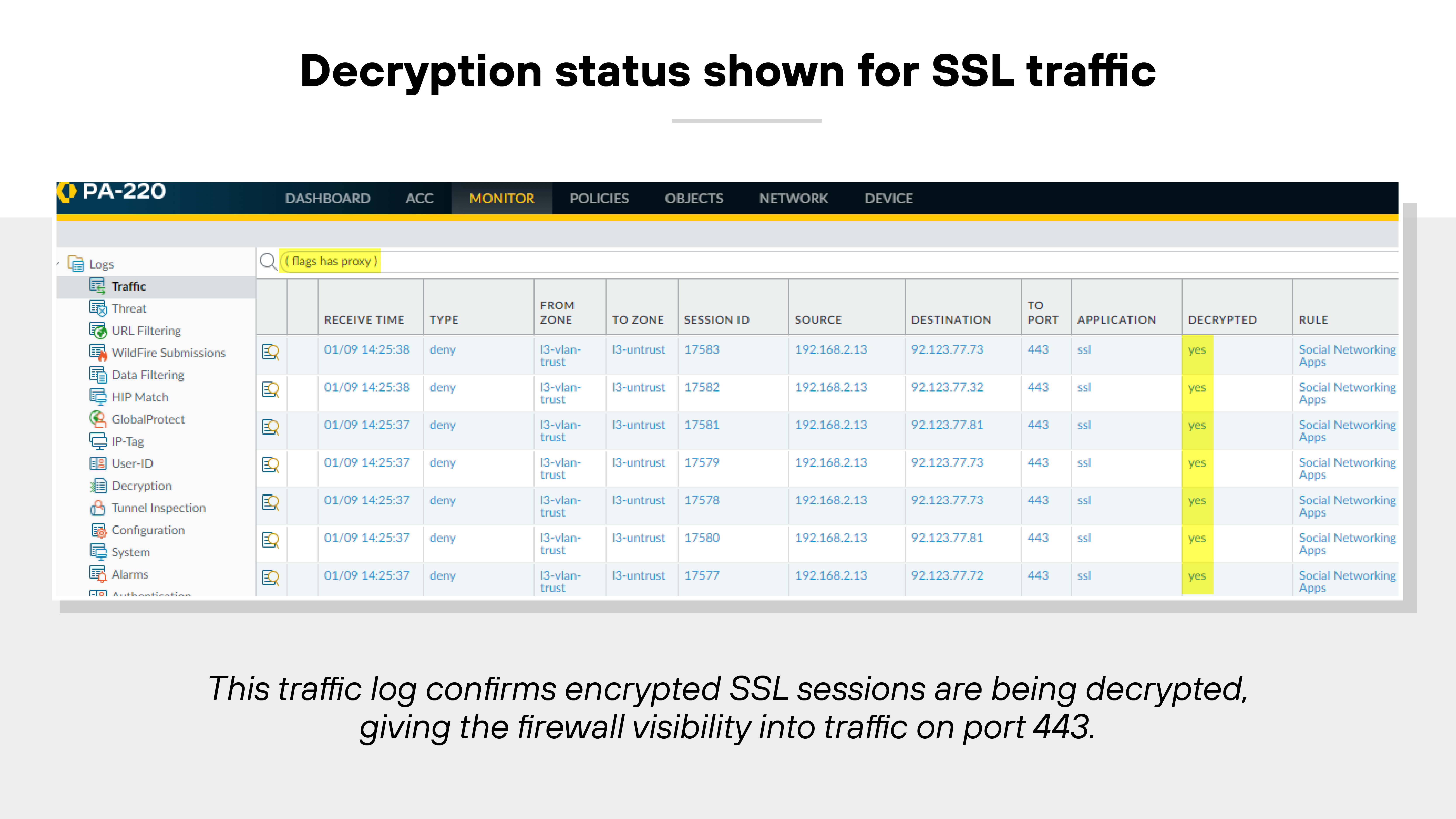 The image displays a traffic log interface from a firewall labeled 'PA-220' with the section title 'Decryption status shown for SSL traffic.' The interface shows a table of traffic log entries with columns for Receive Time, Type, From Zone, To Zone, Session ID, Source, Destination, To Port, Application, Decrypted, and Rule. Each row in the log shows type as 'deny,' From Zone as 'Outside,' and To Zone as 'Datacenter.' The Source IP address is 192.168.2.11, and the Destination IP address is 71.21.77.73 for each entry. The Destination Port is listed as 443, indicating HTTPS traffic, and the Application is identified as 'ssl.' In the 'Decrypted' column, the status is 'yes' for each entry, confirming that SSL traffic was decrypted. The 'Rule' column shows 'Social Networking Apps' as the policy applied. The interface includes tabs at the top labeled Dashboard, ACC, Monitor, Policies, Objects, Network, and Device, and the 'Monitor' tab is selected. A note beneath the image states that this traffic log confirms encrypted SSL sessions are being decrypted, giving the firewall visibility into traffic on port 443.