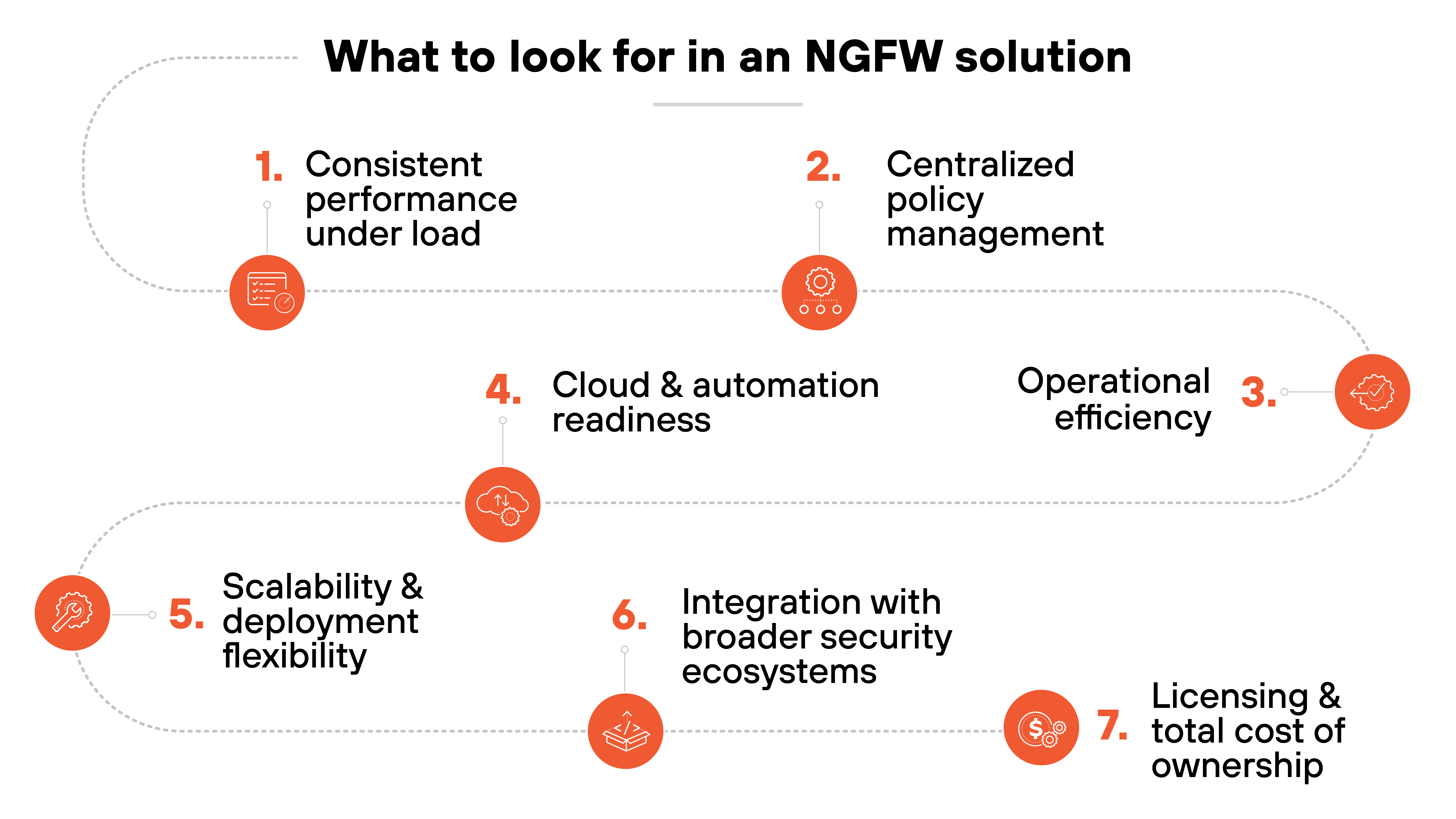 The image is a visual diagram titled 'What to look for in an NGFW solution,' featuring seven circular icons with numbers and brief labels connected by a dotted path that flows from left to right and top to bottom. Each icon contains a small symbol representing the feature. The listed items are: 1. Consistent performance under load, 2. Centralized policy management, 3. Operational efficiency, 4. Cloud and automation readiness, 5. Scalability and deployment flexibility, 6. Integration with broader security ecosystems, and 7. Licensing and total cost of ownership. The design uses orange and white coloring with a clean, minimal layout.