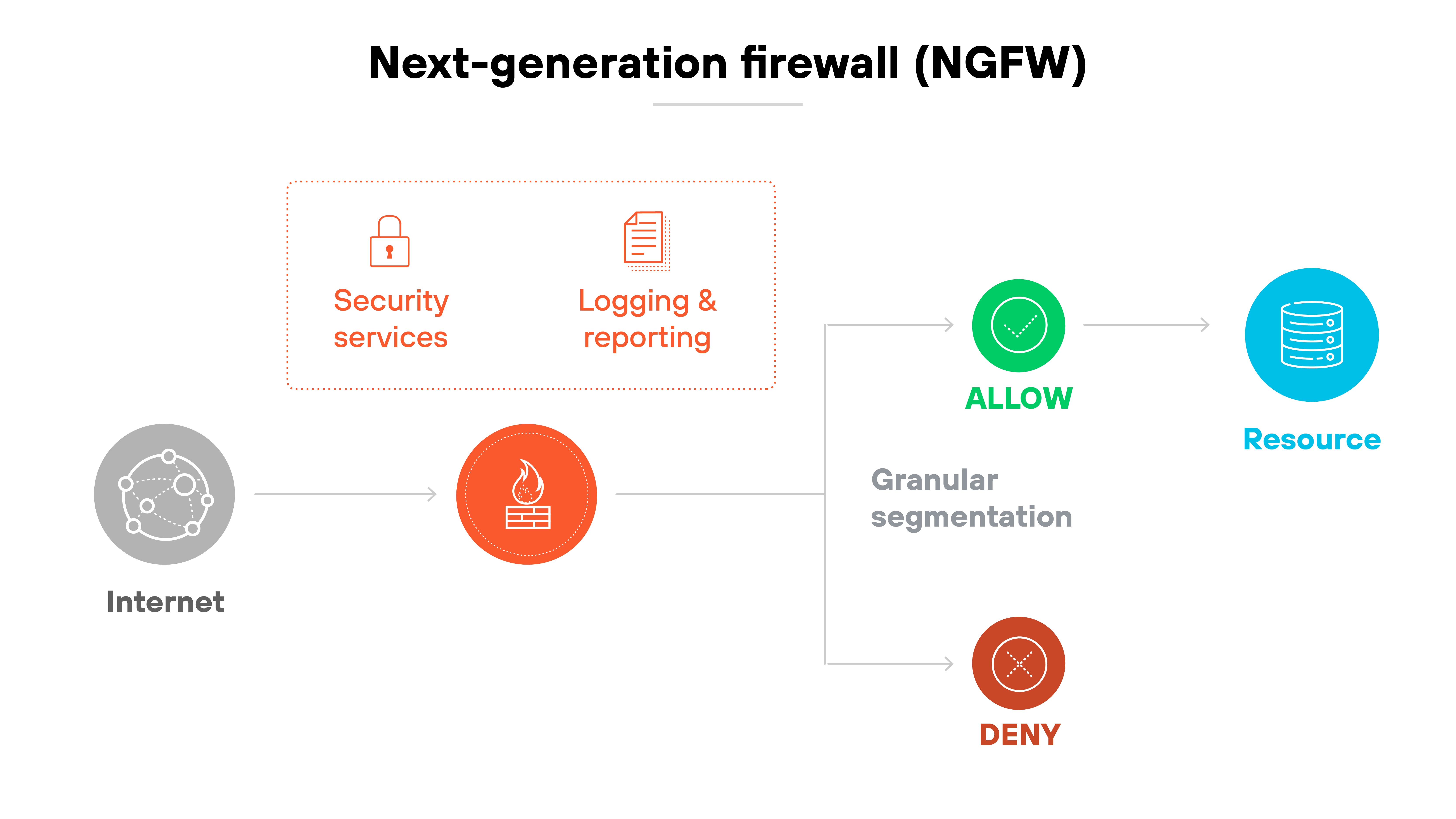 The architecture diagram titled 'Next-generation firewall (NGFW)' illustrates network traffic flow from the internet to internal resources. An arrow leads from a globe icon labeled 'Internet' to an icon representing a firewall. Above the firewall are two labeled boxes: 'Security services' and 'Logging & reporting.' From the firewall, a path labeled 'Granular segmentation' branches into two outcomes. One branch leads to a green check icon labeled 'ALLOW,' which points to a blue cylinder icon labeled 'Resource.' The other branch leads to a red X icon labeled 'DENY,' indicating blocked access.