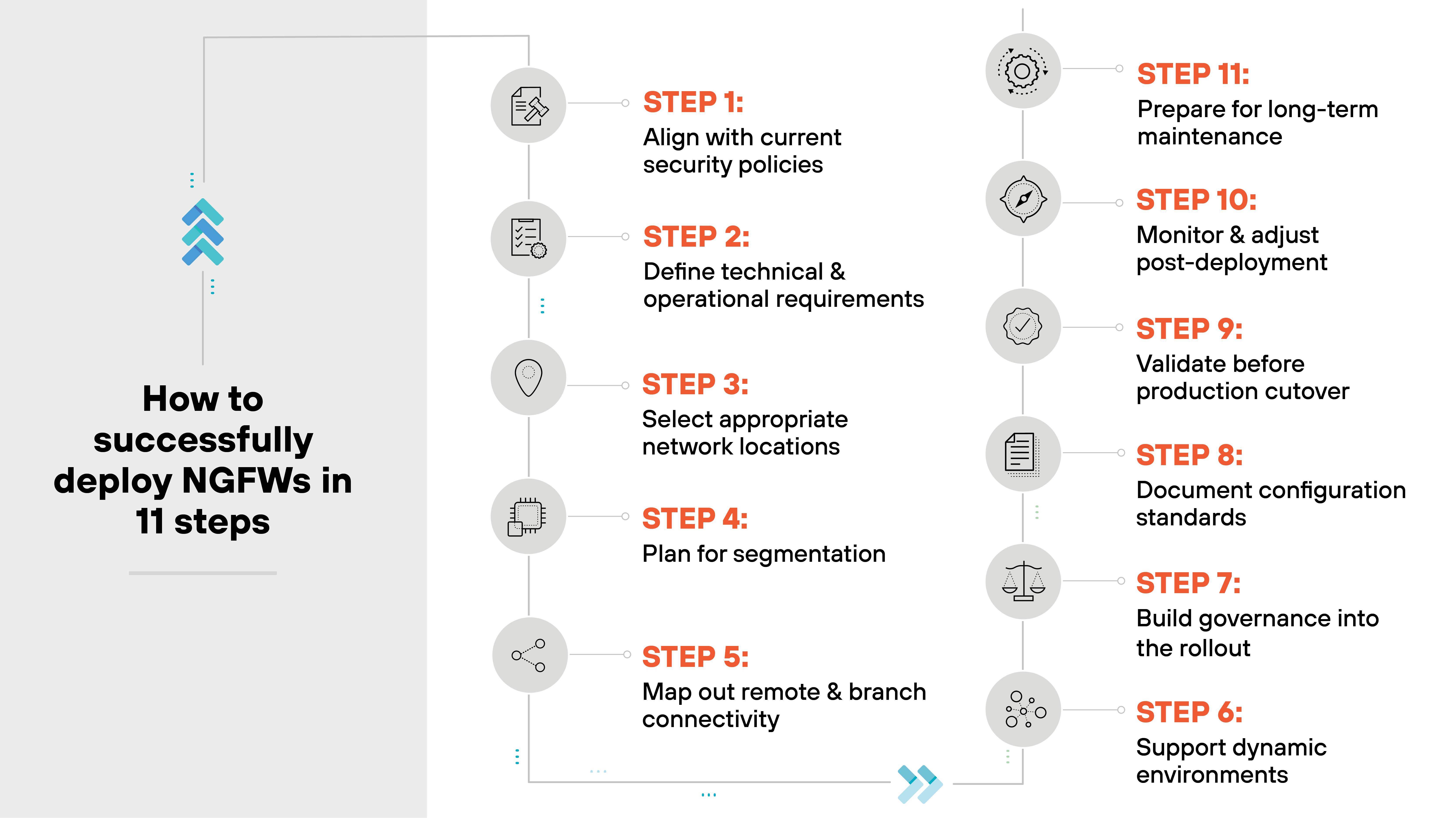 The image presents a vertical step-by-step diagram titled 'How to successfully deploy NGFWs in 11 steps.' It lists each step in numerical order with corresponding icons and labels. The steps are: Step 1: Align with current security policies, Step 2: Define technical and operational requirements, Step 3: Select appropriate network locations, Step 4: Plan for segmentation, Step 5: Map out remote and branch connectivity, Step 6: Support dynamic environments, Step 7: Build governance into the rollout, Step 8: Document configuration standards, Step 9: Validate before production cutover, Step 10: Monitor and adjust post-deployment, and Step 11: Prepare for long-term maintenance. The layout flows from top to bottom in two columns with a directional arrow path connecting each step. The steps alternate in gray and orange text with matching icons representing each task.
