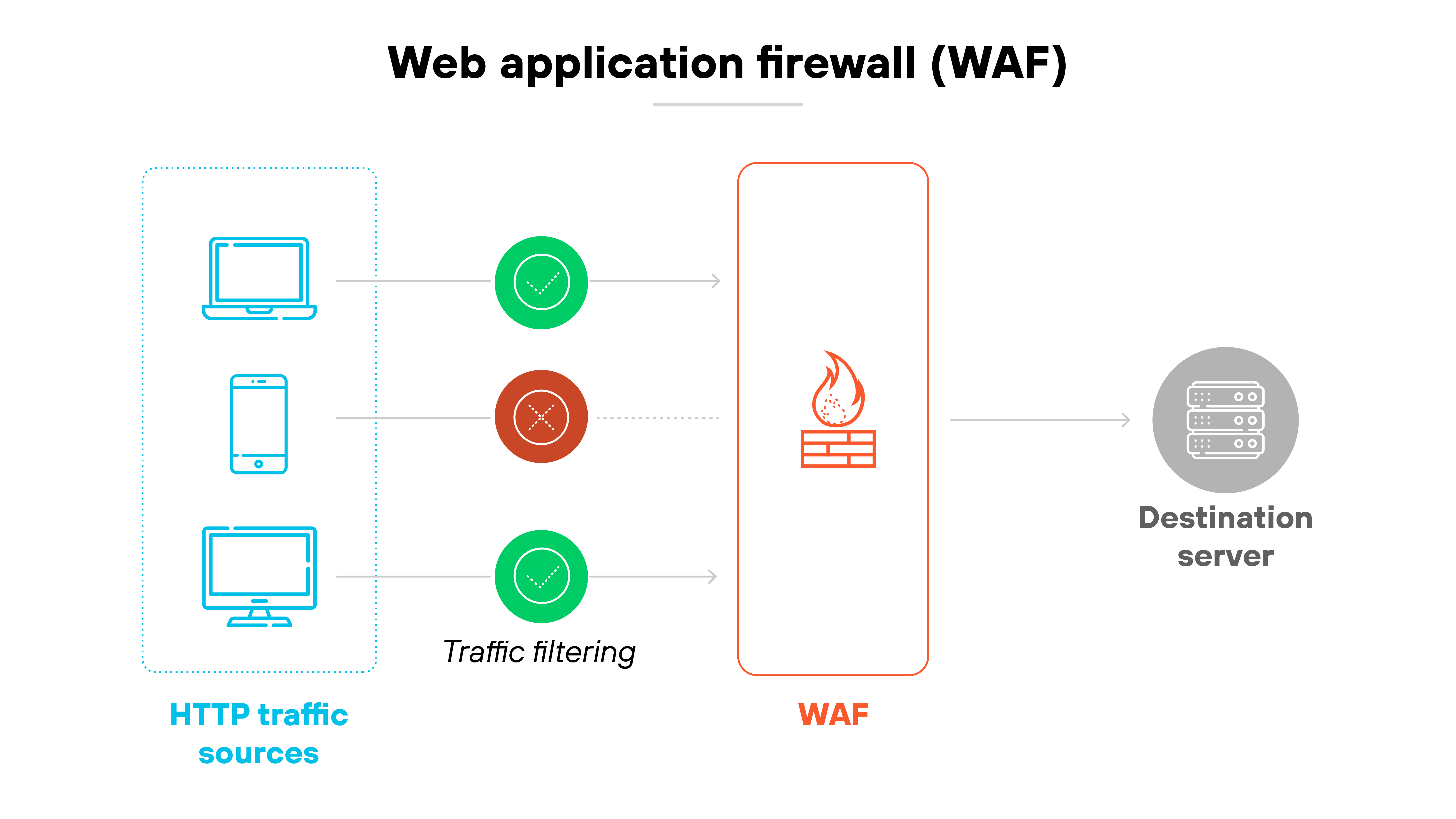 Architecture diagram titled 'Web application firewall (WAF)' that illustrates how a WAF filters HTTP traffic. On the left, three blue icons represent different HTTP traffic sources: a laptop, a smartphone, and a desktop computer. Arrows from each device pass through a traffic filtering stage, represented by green check marks for allowed traffic and a red X for blocked traffic. The filtered traffic then moves through a vertical red rectangle labeled 'WAF,' which features a firewall icon. After inspection, the traffic continues rightward to a gray icon labeled 'Destination server,' symbolizing the protected endpoint.