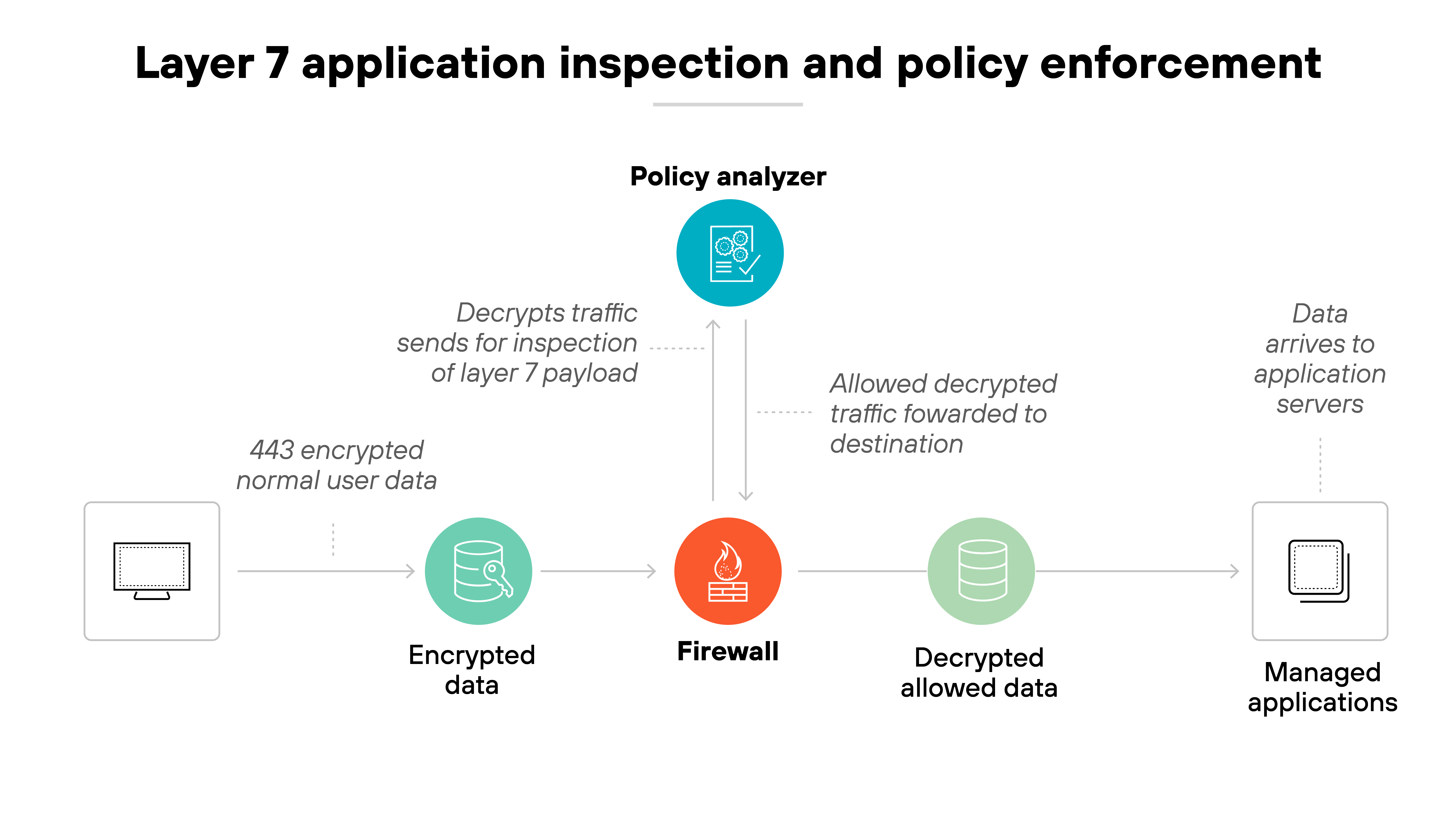 Architecture diagram titled 'Layer 7 application inspection and policy enforcement' that illustrates how a firewall with integrated policy analysis handles encrypted traffic. On the left, a computer icon sends '443 encrypted normal user data' to a firewall icon in the center. The data is marked as 'Encrypted data.' A blue circle above the firewall labeled 'Policy analyzer' shows that the firewall decrypts the traffic and sends it for inspection of the layer 7 payload. Once verified, the 'Decrypted allowed data' is forwarded to the right side of the diagram, where it reaches a server icon labeled 'Managed applications' with the note 'Data arrives to application servers.' The flow demonstrates how a firewall can inspect application-layer content and enforce security policies before allowing traffic to proceed.