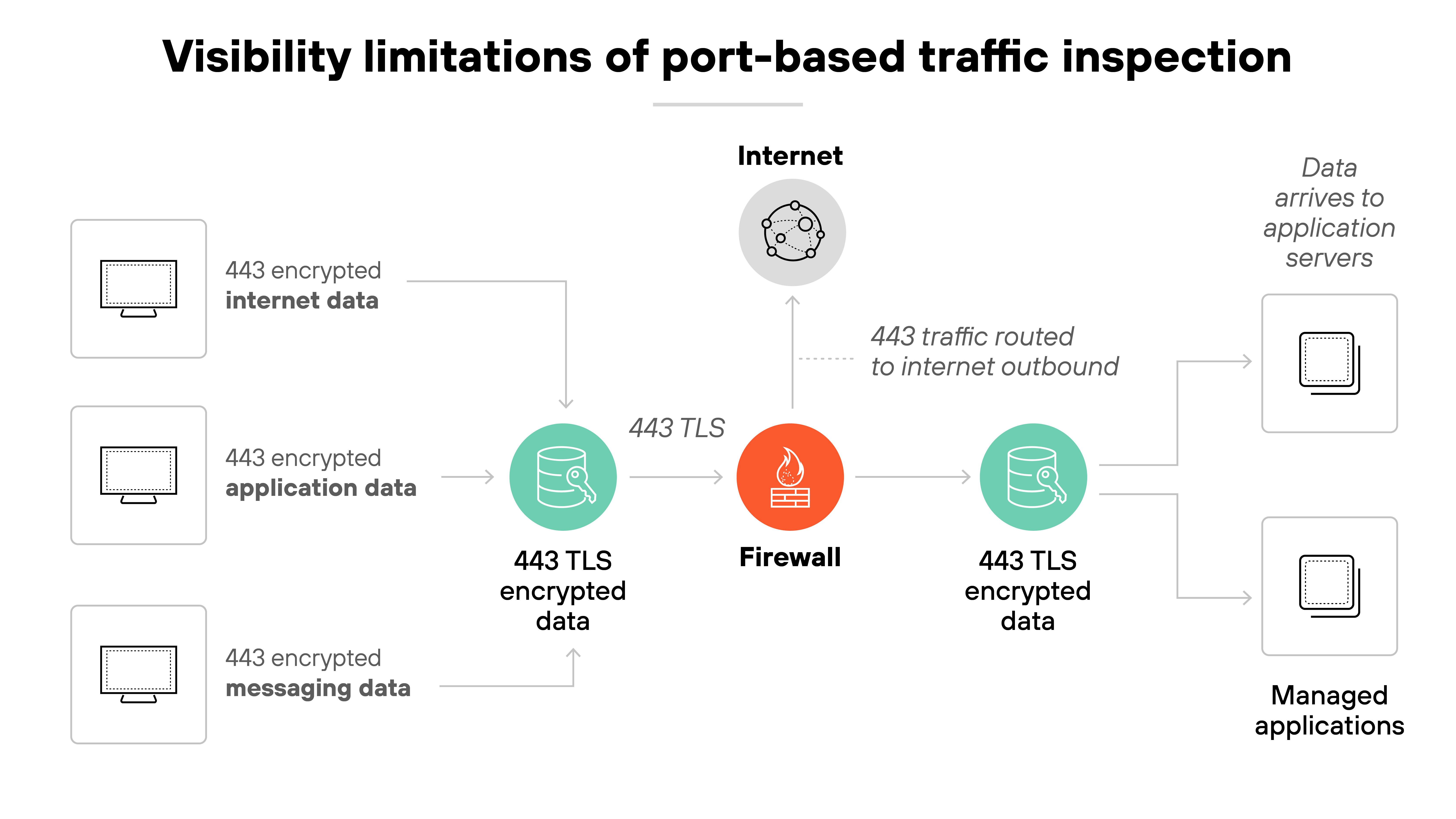Architecture diagram titled 'Visibility limitations of port-based traffic inspection' shows multiple sources of 443 TLS encrypted data, including internet data, application data, and messaging data, originating from three separate user device icons on the left. Each data stream is labeled '443 encrypted' and is sent to a central firewall icon, which is also connected to an internet icon above it. The data is labeled '443 TLS encrypted data' as it passes through the firewall without inspection. After the firewall, the encrypted data continues toward the right, where it reaches a set of destination icons labeled 'Managed applications' with a note indicating 'Data arrives to application servers.' The diagram emphasizes that all traffic using port 443 appears identical to a port-based firewall and cannot be distinguished without decryption.