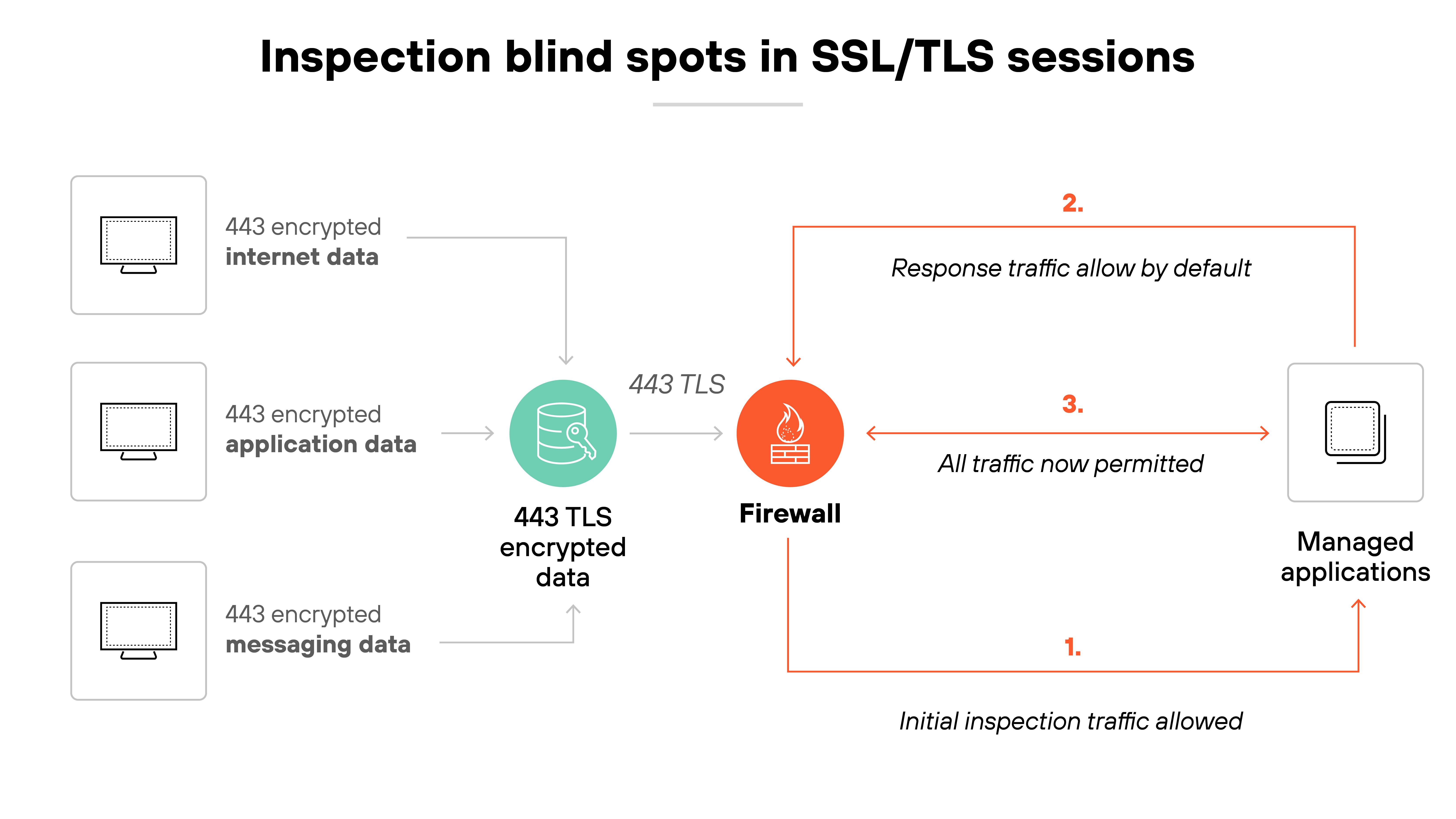 Architecture diagram titled 'Inspection blind spots in SSL/TLS sessions' shows three types of encrypted data—internet data, application data, and messaging data—flowing from user device icons on the left to a firewall icon in the center. All data is labeled as '443 encrypted' and grouped under a circular label reading '443 TLS encrypted data.' The firewall then allows the encrypted data to pass through to the right toward a 'Managed applications' icon, following three steps labeled 1, 2, and 3. Step 1 shows that initial inspection traffic is allowed, step 2 notes that response traffic is allowed by default, and step 3 indicates that all traffic is now permitted. The diagram highlights how encrypted sessions may be permitted without full inspection.