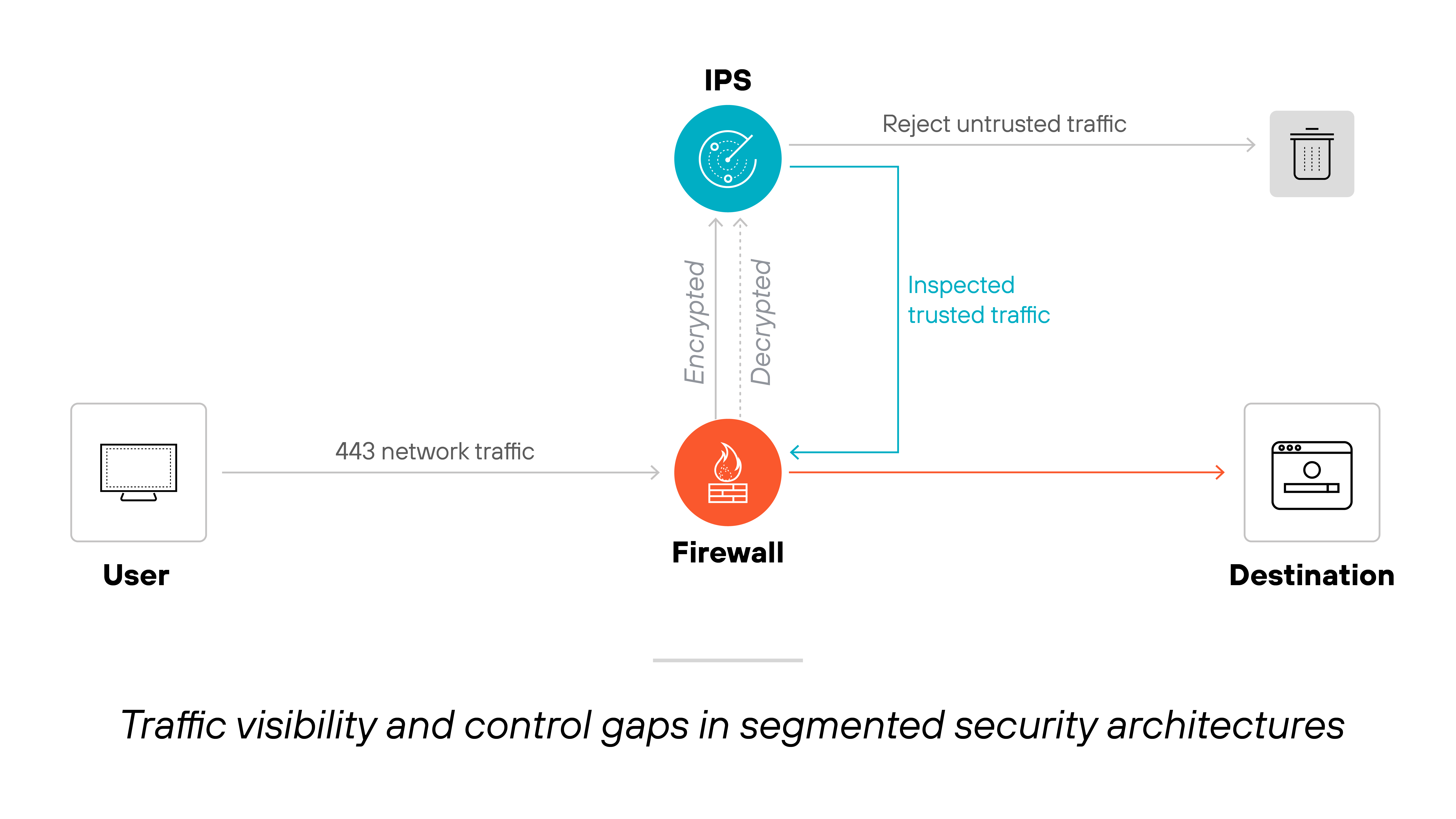 Architecture diagram titled 'Traffic visibility and control gaps in segmented security architectures' shows a user on the left sending 443 network traffic to a firewall in the center. The firewall passes the traffic to an intrusion prevention system (IPS) above it for inspection. The traffic is decrypted, inspected, and then either returned to the firewall as trusted traffic or rejected as untrusted traffic. Trusted traffic flows from the firewall to a destination on the right, while untrusted traffic is shown being discarded. The image illustrates how splitting traffic inspection between separate components can create gaps in visibility and control.