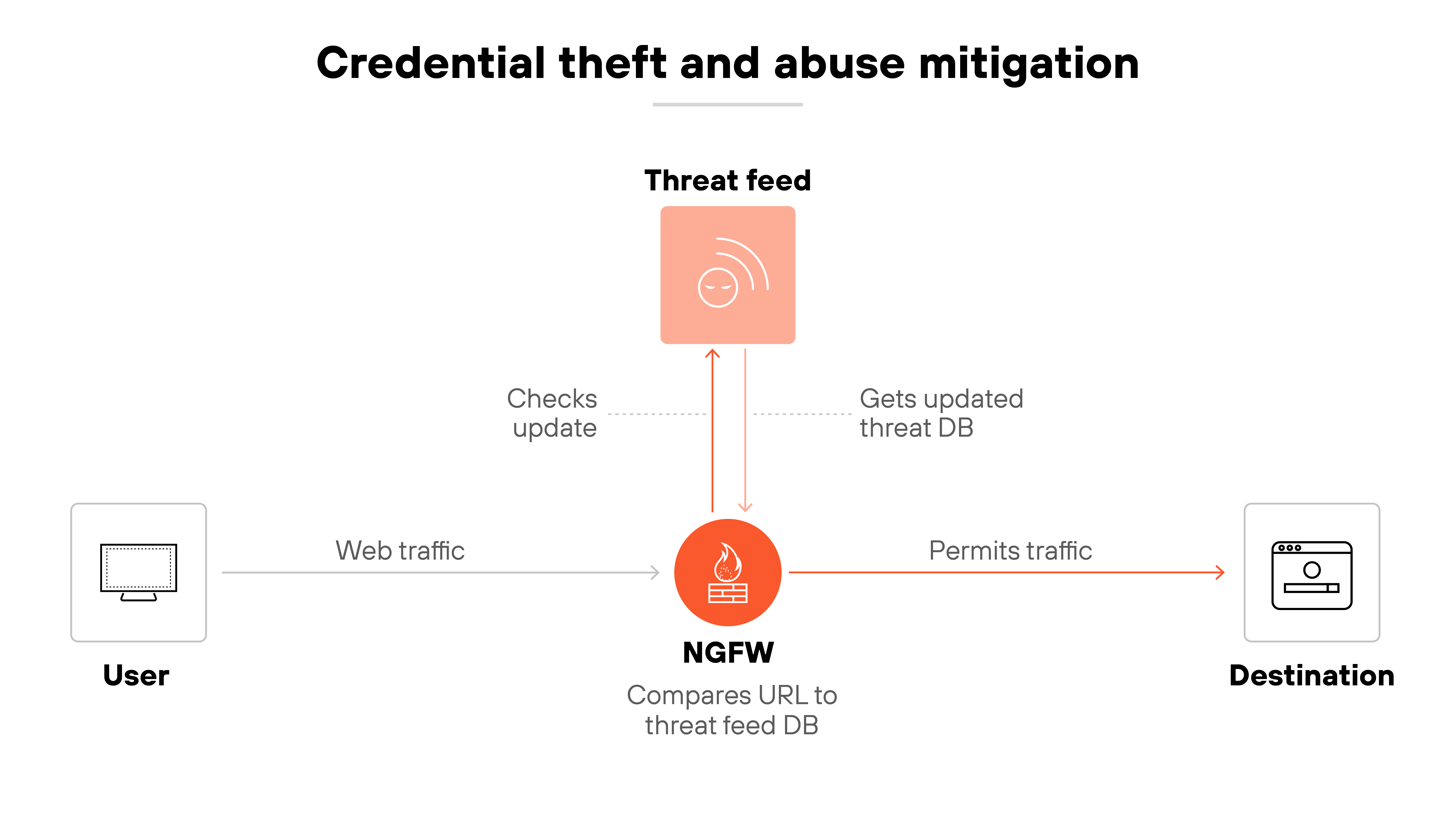 Architecture diagram titled 'Credential theft and abuse mitigation' shows a user sending web traffic to a next-generation firewall (NGFW), which checks the requested URL against a threat feed database. The NGFW communicates with an external threat feed to retrieve updated threat intelligence and verify if the URL is associated with malicious activity. If the URL is deemed safe, the NGFW permits the traffic to proceed to the destination server. The flow illustrates how the NGFW uses real-time threat data to prevent credential-based attacks by blocking access to known malicious destinations.