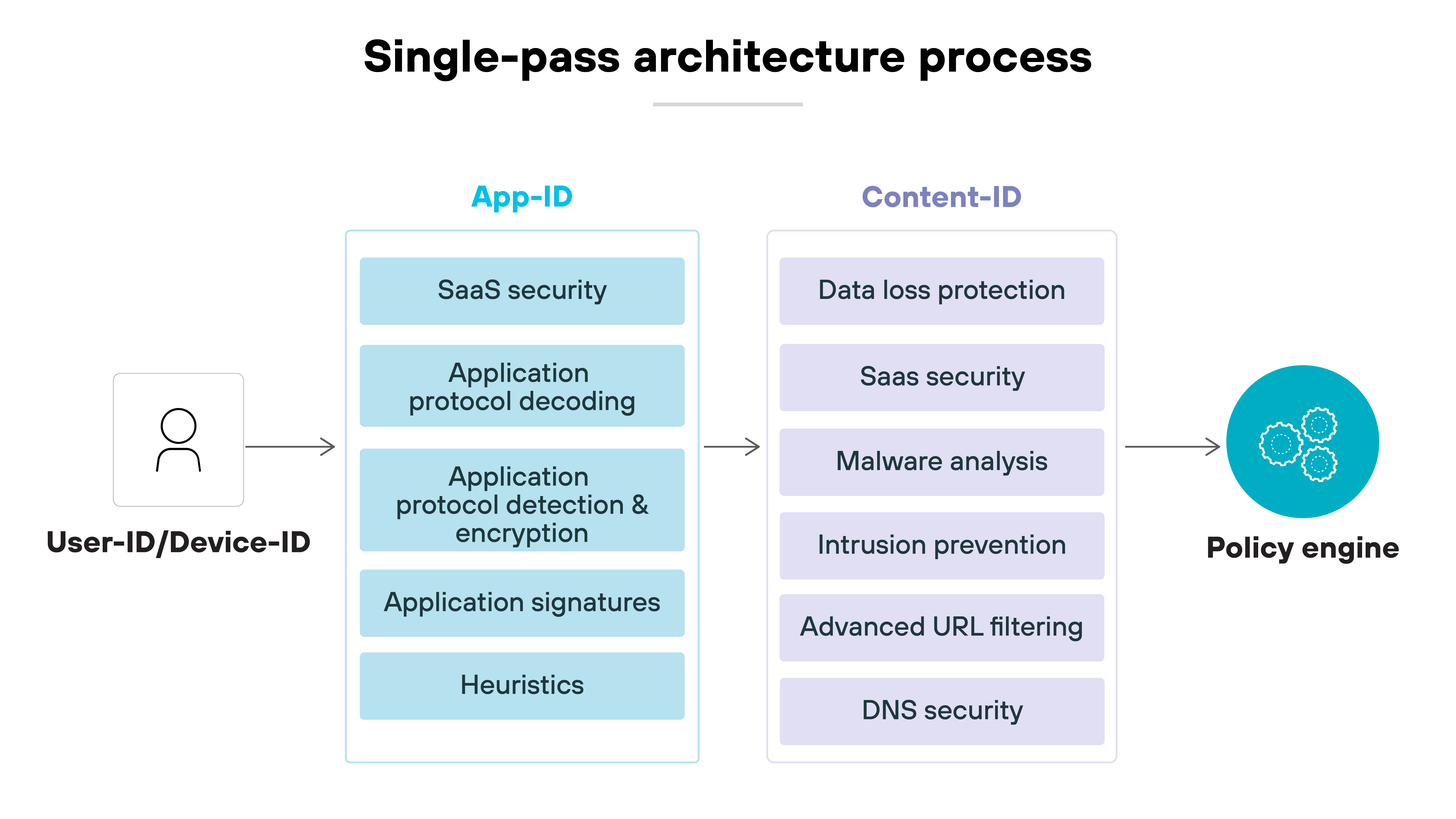 The image illustrates the single-pass architecture process. On the left, a labeled icon represents the input of user ID or device ID. This input flows into the App-ID stage, which consists of five vertically stacked boxes labeled SaaS security, Application protocol decoding, Application protocol detection & encryption, Application signatures, and Heuristics. These components feed into the next stage, Content-ID, which contains six vertically aligned boxes labeled Data loss protection, SaaS security, Malware analysis, Intrusion prevention, Advanced URL filtering, and DNS security. The process concludes with an arrow pointing to a final circle labeled Policy engine. The flow represents how data is processed through App-ID and Content-ID stages before policy enforcement.