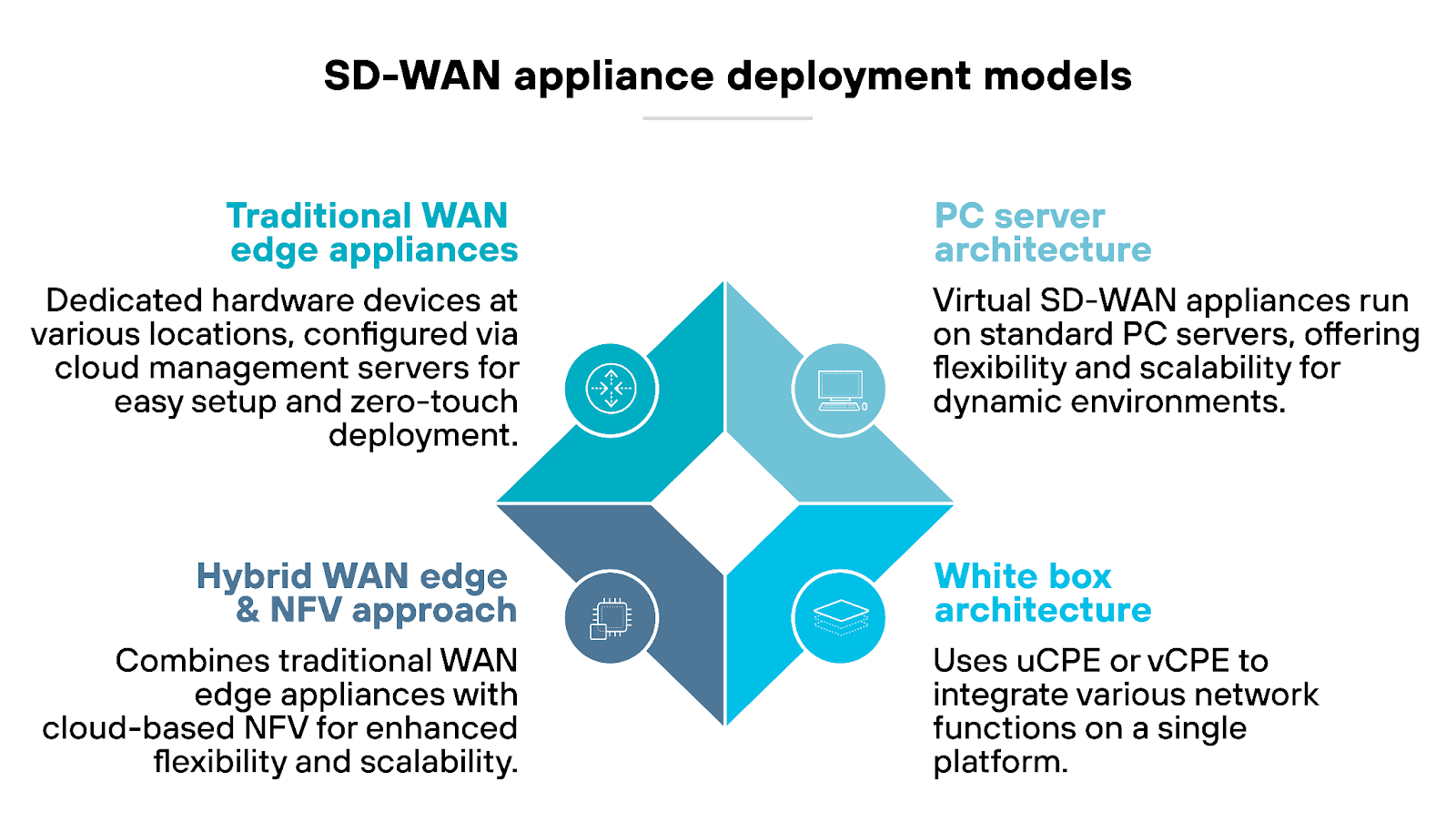 SD-WAN appliance deployment models