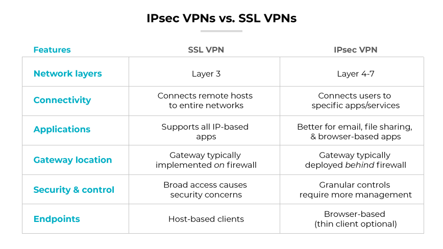 Table comparing IPsec & SSL VPNs across features like network layers, connectivity, applications, gateway location, security, & endpoints.