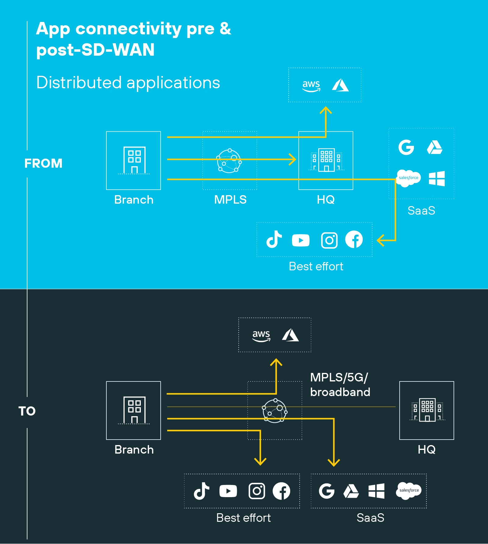 A split infographic titled App connectivity pre & post-SD-WAN contrasts two horizontal sections labeled FROM and TO against teal and dark backgrounds. The upper section shows a branch office connected through MPLS to a headquarters, with yellow arrows routing traffic onward to cloud platforms marked by AWS and Azure logos and to SaaS services including Google, Microsoft, Salesforce, and social media icons, with some paths labeled best effort. The lower section shows a branch connected through a central SD-WAN fabric using MPLS, 5G, and broadband, with multiple yellow arrows directly distributing traffic to cloud platforms, SaaS services, and best-effort internet destinations, while headquarters appears as a peer endpoint rather than a mandatory hub.