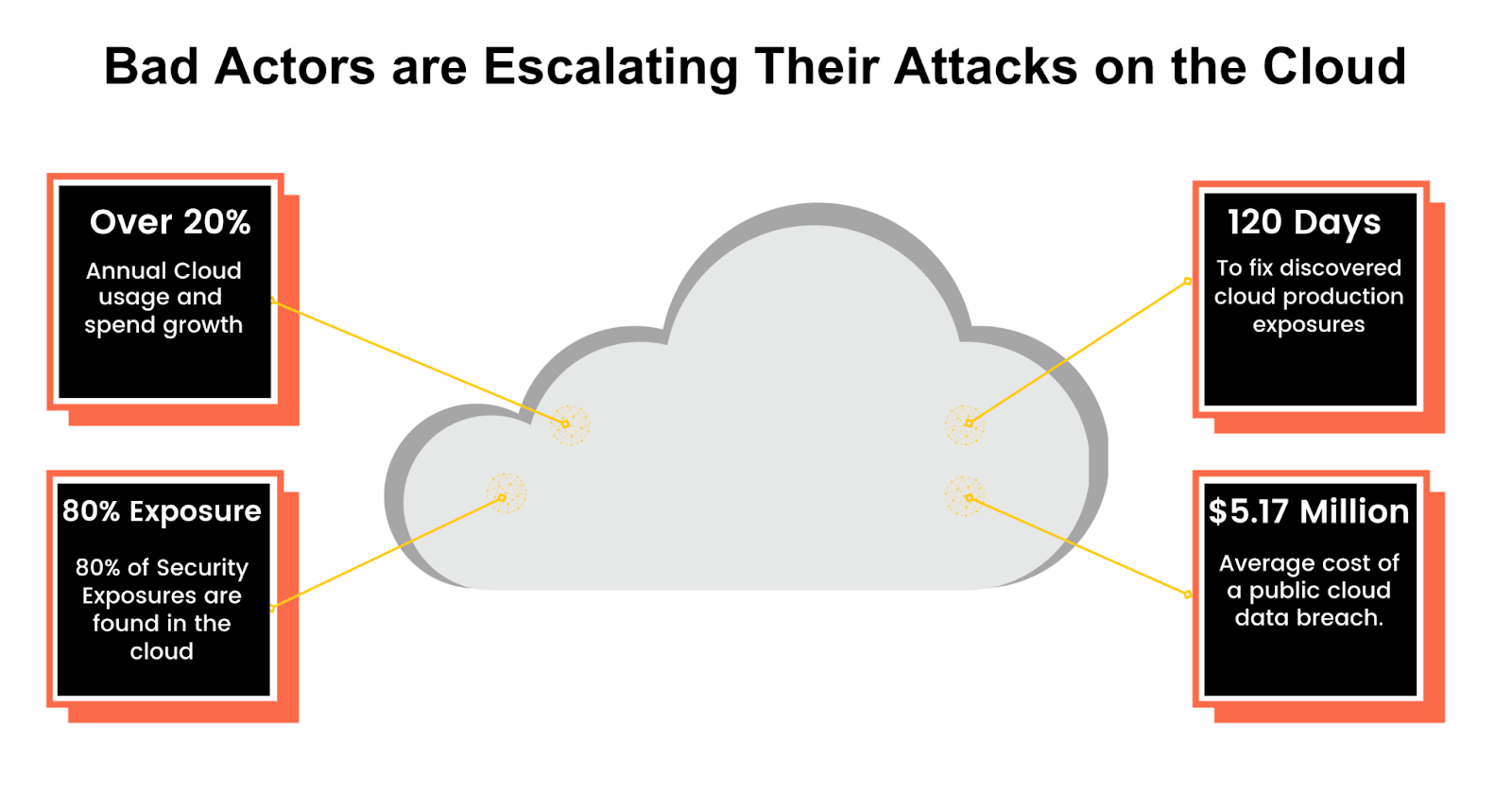 Bad Actors are Escalating Their Attacks on the Cloud