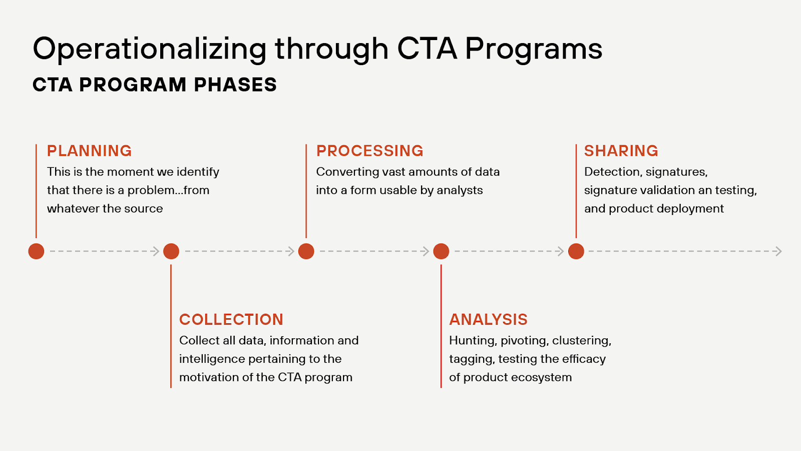 Cyber threat intel lifecycle