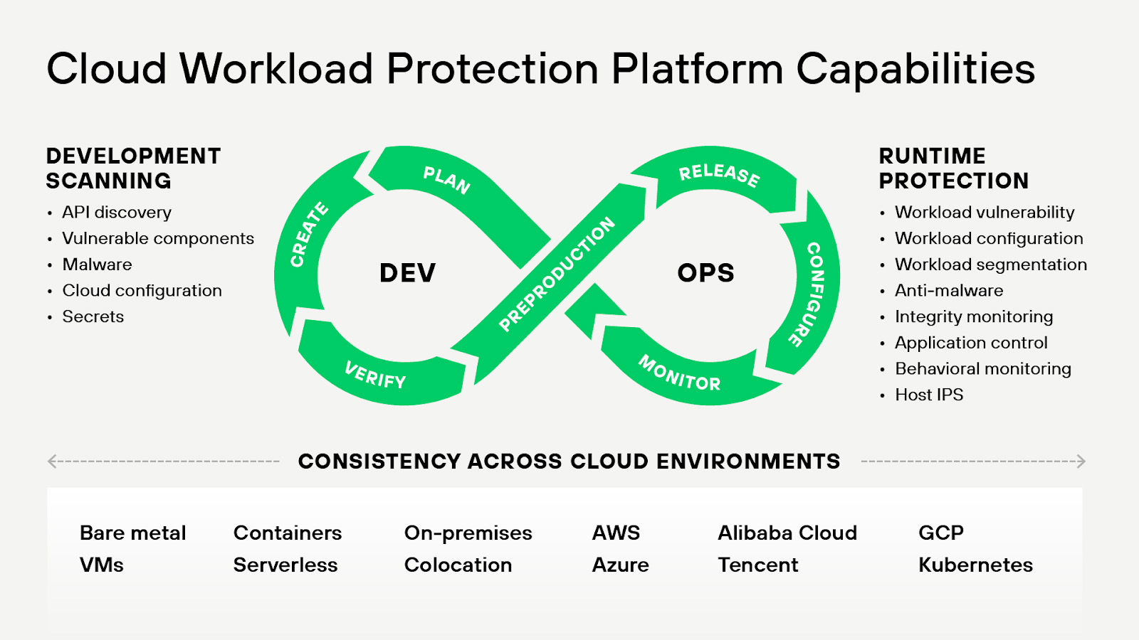 A workload-centric security solution that focuses on protecting workloads within modern environments, as Gartner defines a CWPP