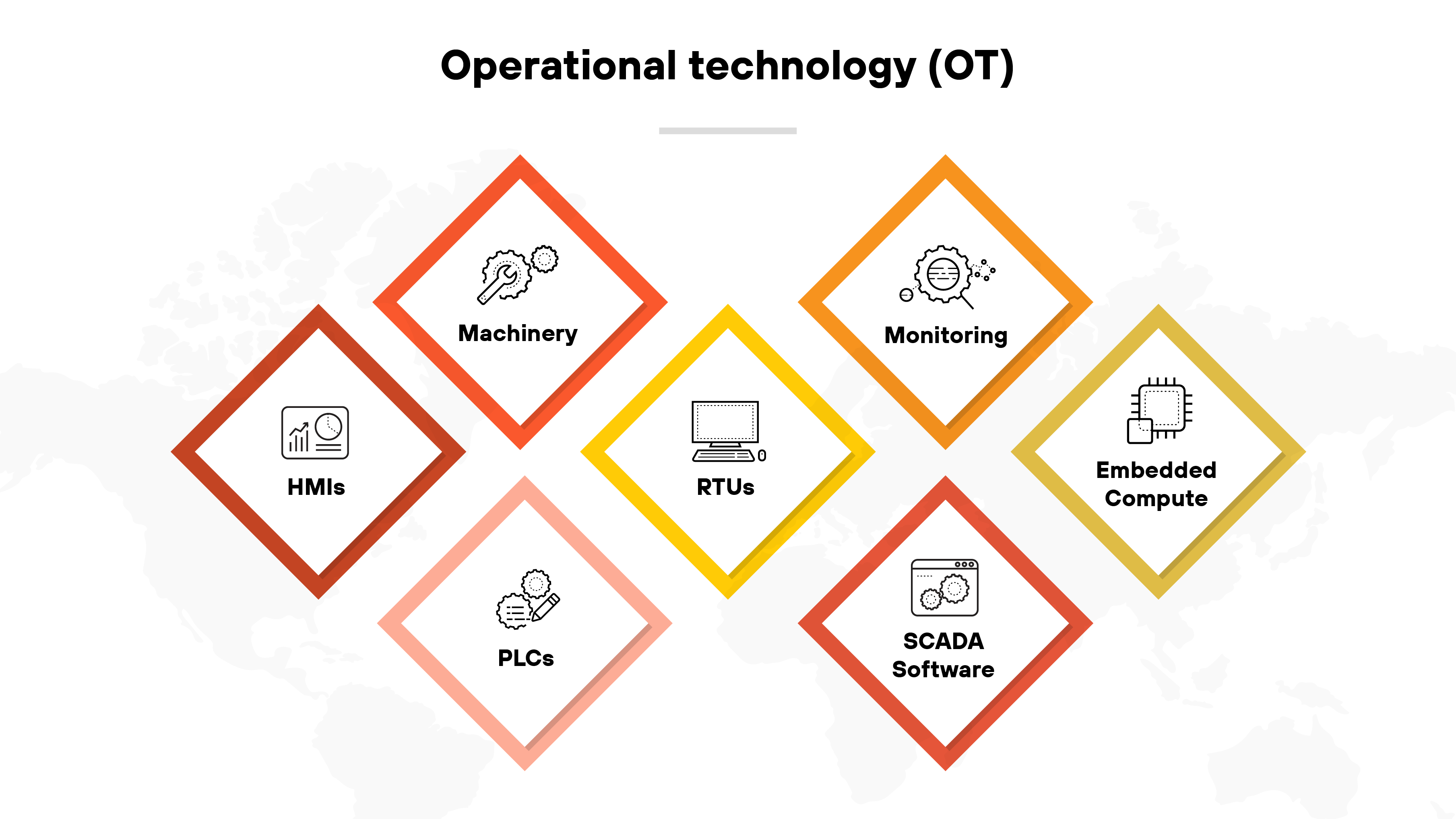 A graphic titled Operational technology featuring a visual layout of hexagons arranged in two rows, with elements of operational technology labeled inside each. From left to right, top row includes hexagons labeled Machinery, Monitoring, and Embedded Compute. The bottom row features hexagons labeled HMIs (Human Machine Interfaces), RTUs (Remote Terminal Units), and SCADA Software. Each hexagon is color-coded, alternating between red and yellow, to distinguish between the different components of operational technology systems.