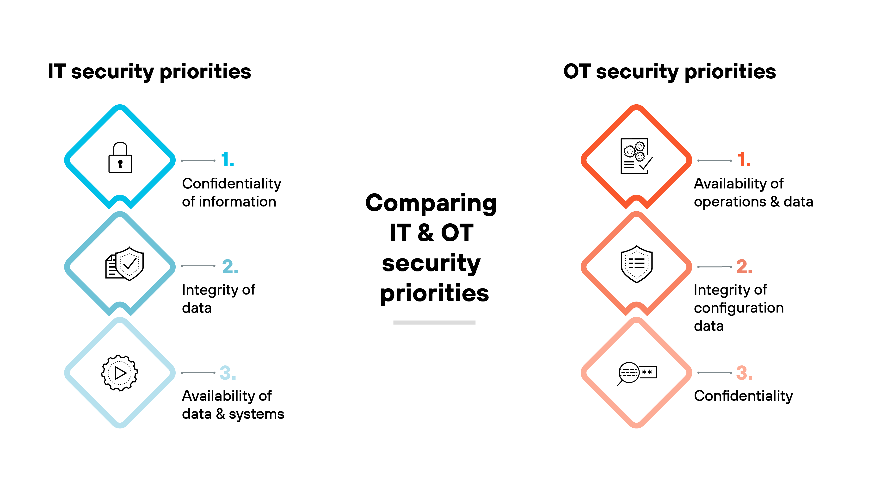 Image showing a comparison between IT and OT security priorities. On the left, IT security priorities are listed 1 Confidentiality of information, 2 Integrity of data, and 3 Availability of data and systems, with corresponding icons. On the right, OT security priorities are listed: 1 Availability of operations and data, 2 Integrity of configuration data, and 3 Confidentiality, also with icons. The diagram visually illustrates the differences in priorities between IT and OT security.