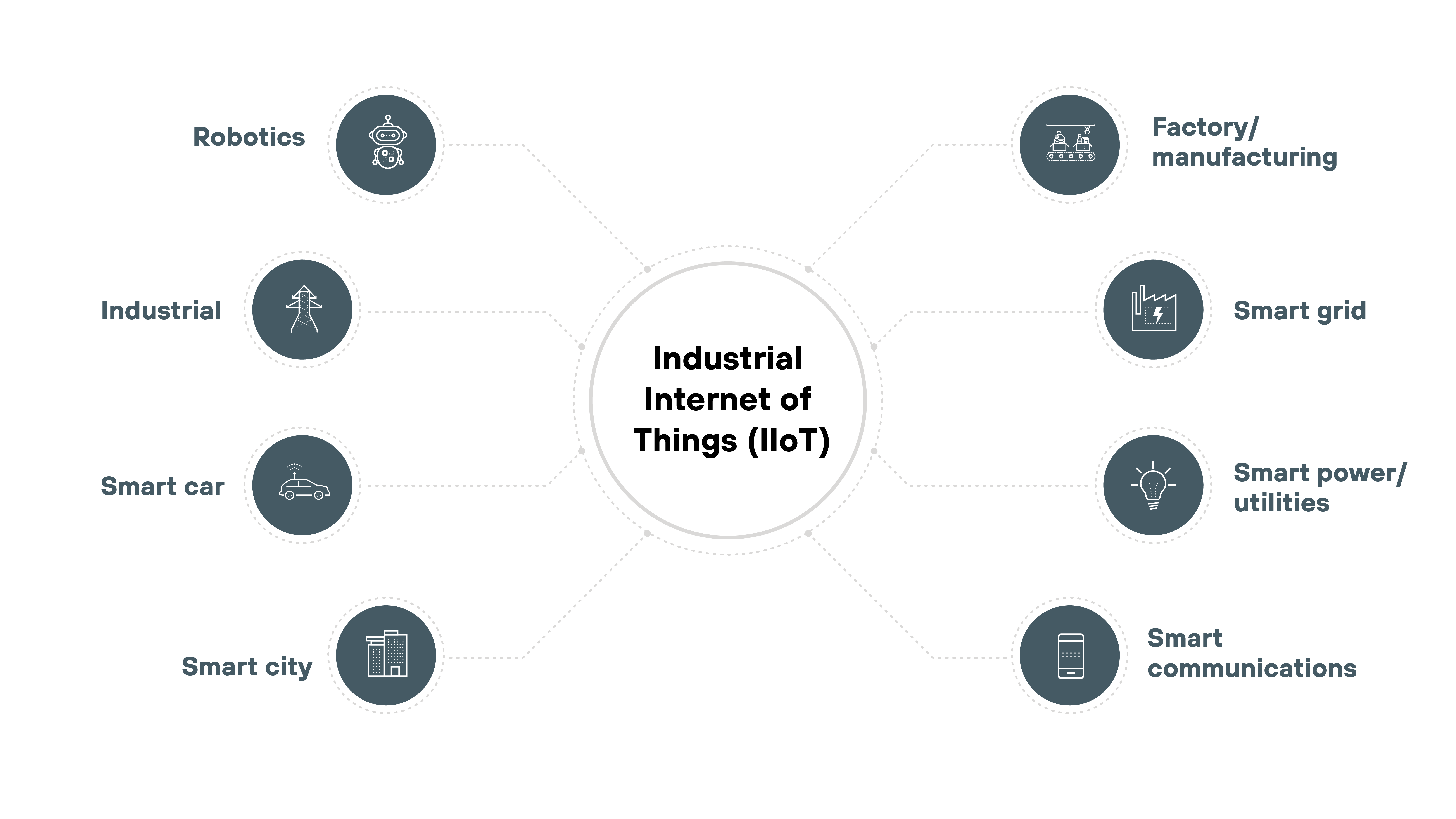 Graphical diagram illustrating the Industrial Internet of Things (IIoT) with various connected sectors. Around the central Industrial Internet of Things (IIoT) circle, there are icons representing robotics, industrial, smart car, smart city, factory/manufacturing, smart grid, smart power/utilities, and smart communications. Each sector is connected to the central hub, highlighting the different applications of IIoT.