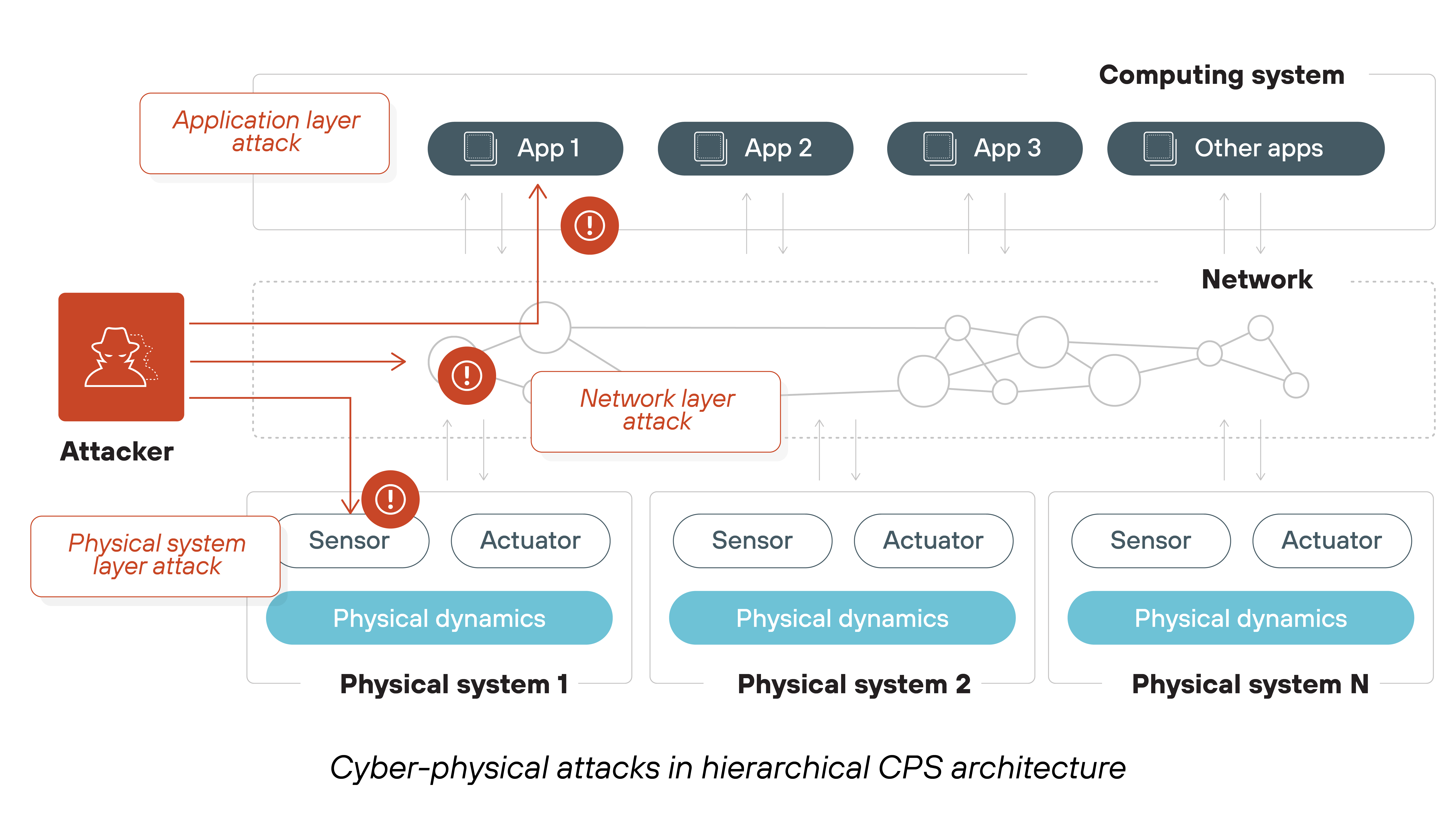 The image shows a diagram of cyber-physical attacks in a hierarchical CPS architecture. At the top, there are application layer attacks targeting apps App 1, App 2, App 3, and other apps. Below, network layer attacks are shown affecting the network. At the bottom, physical system attacks are depicted, where an attacker targets sensors and actuators in physical systems 1, 2, and N, which interact with physical dynamics. An attacker is shown connecting across the layers, impacting various system levels.